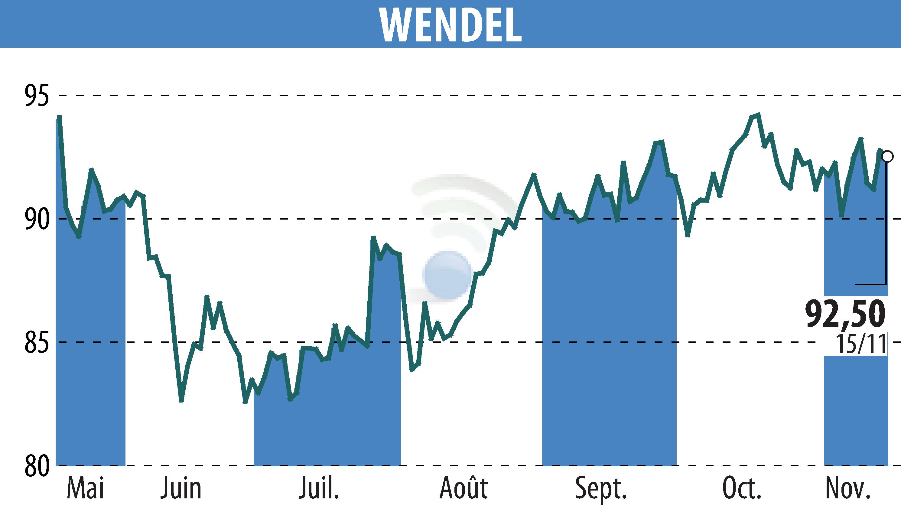 Stock price chart of WENDEL INVESTISSEMENT (EPA:MF) showing fluctuations.