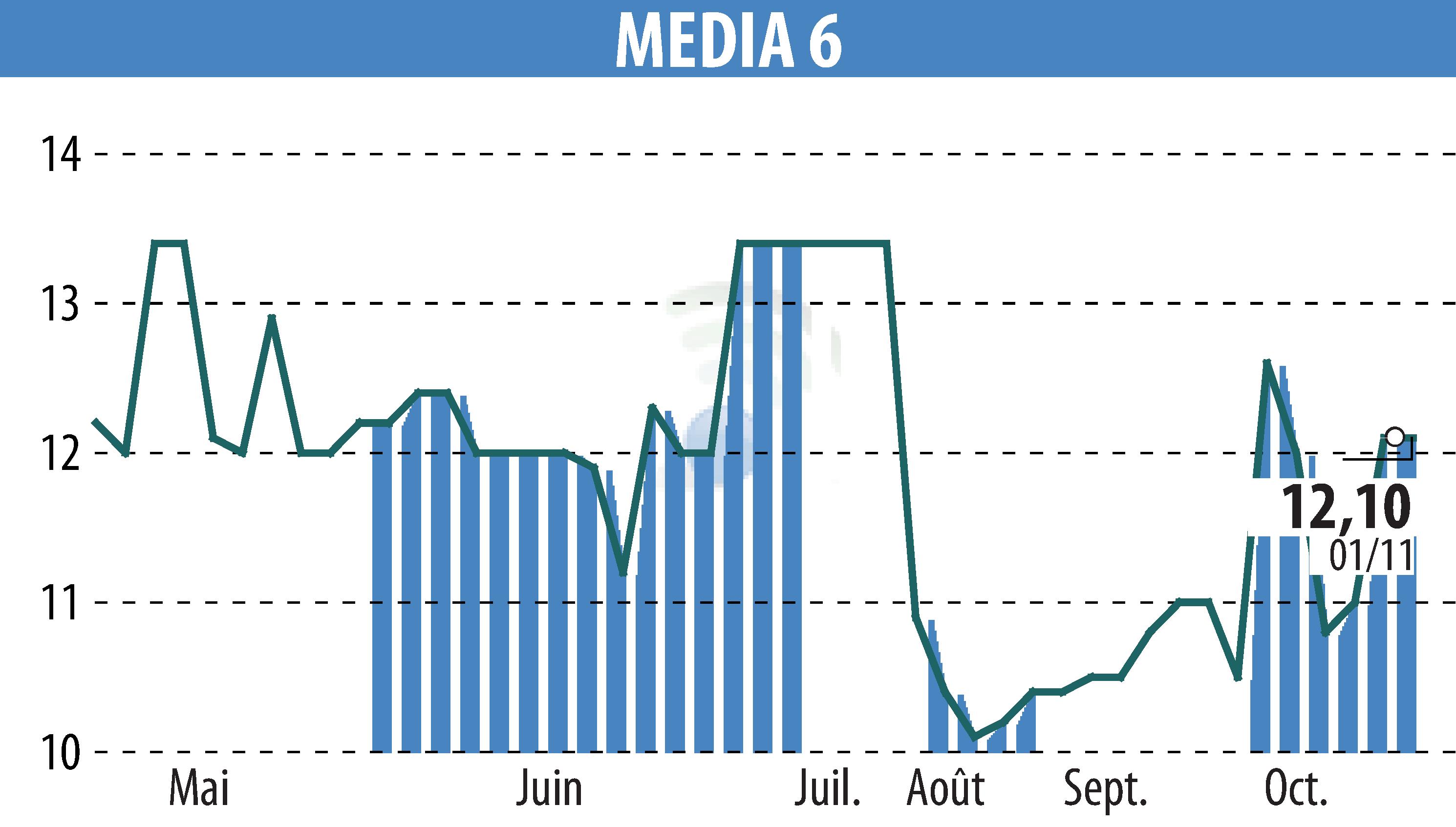 Graphique de l'évolution du cours de l'action MEDIA 6 (EPA:EDI).