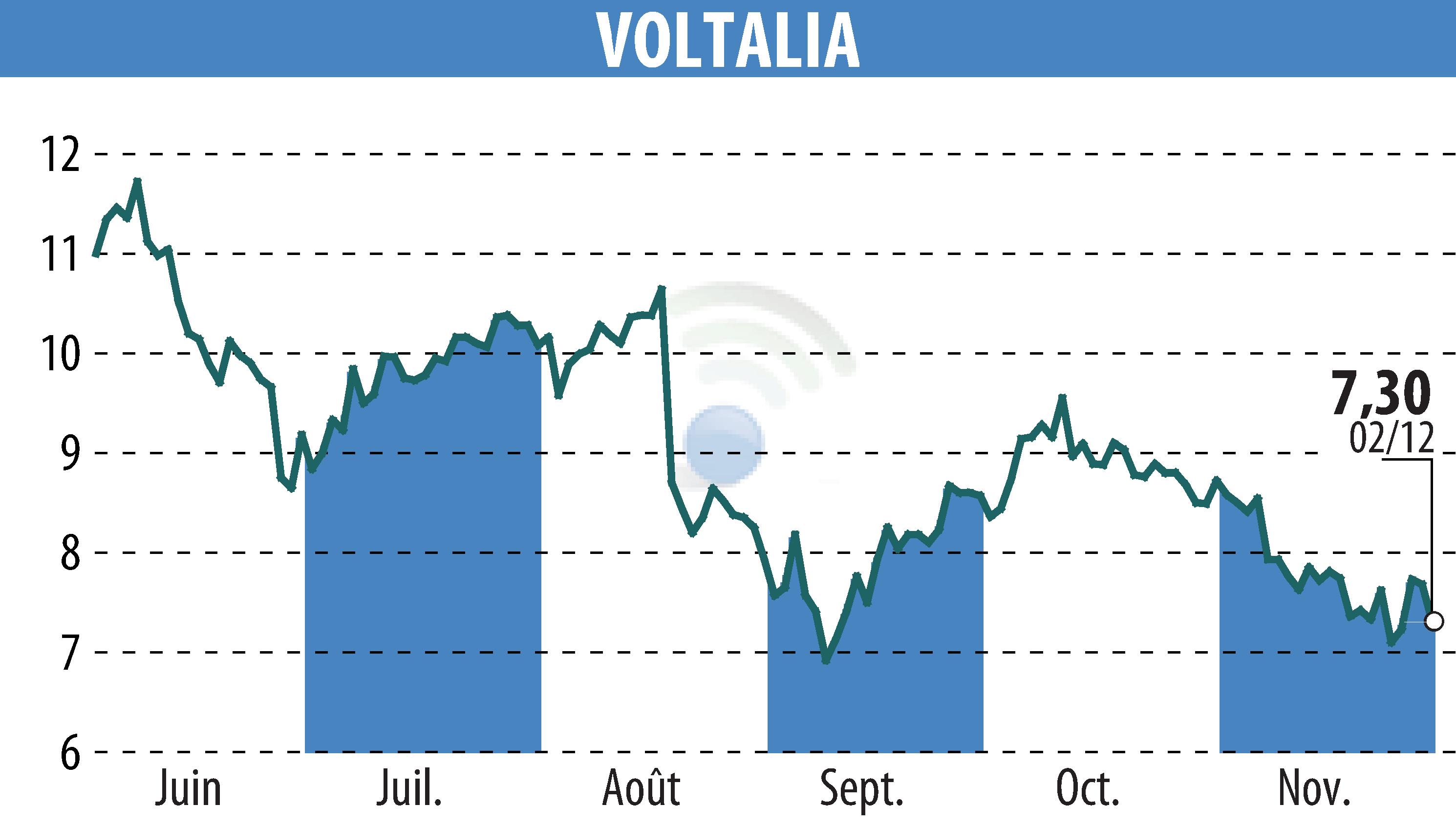 Stock price chart of VOLTALIA (EPA:VLTSA) showing fluctuations.