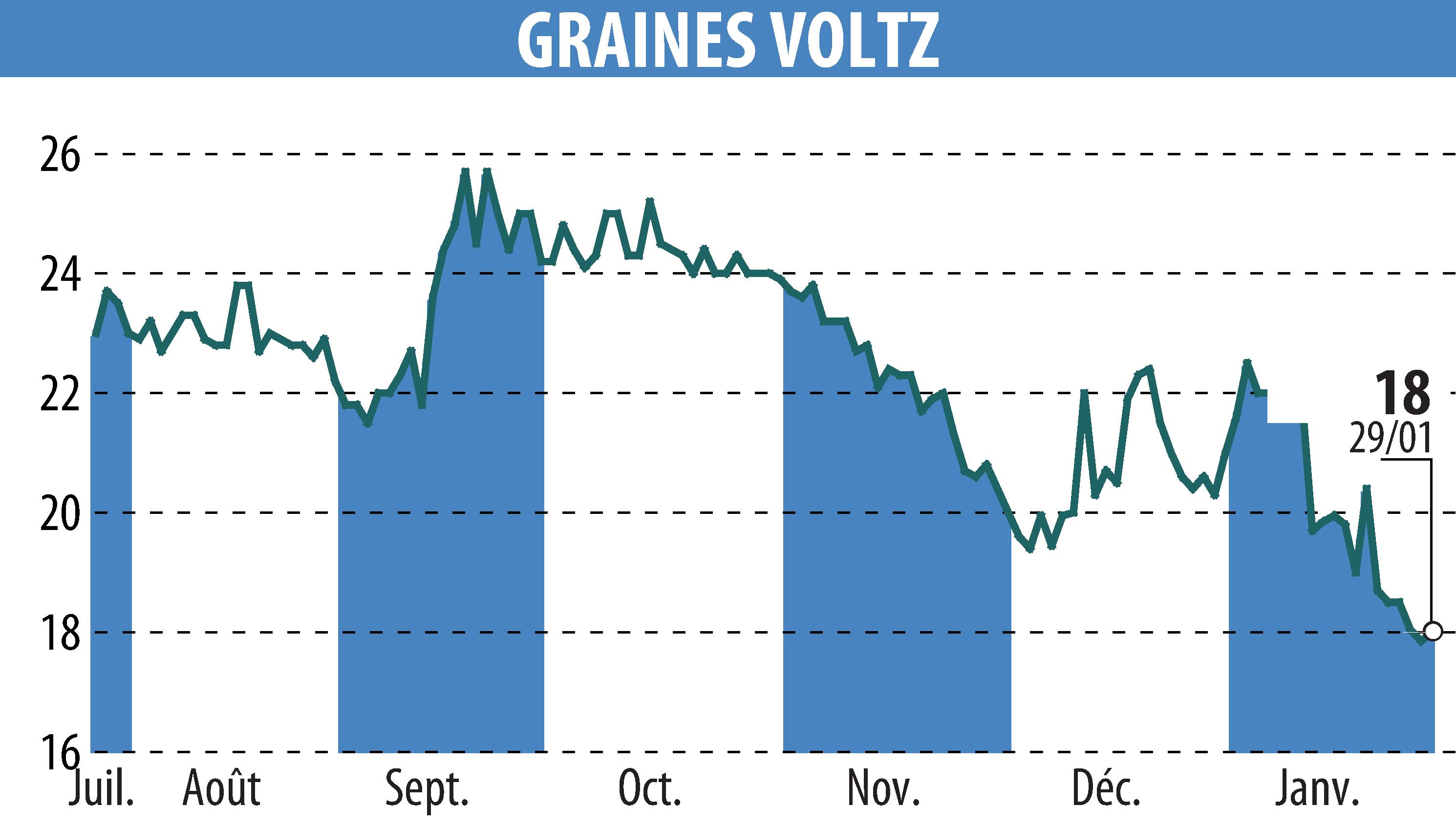 Stock price chart of Graines Voltz (EPA:GRVO) showing fluctuations.