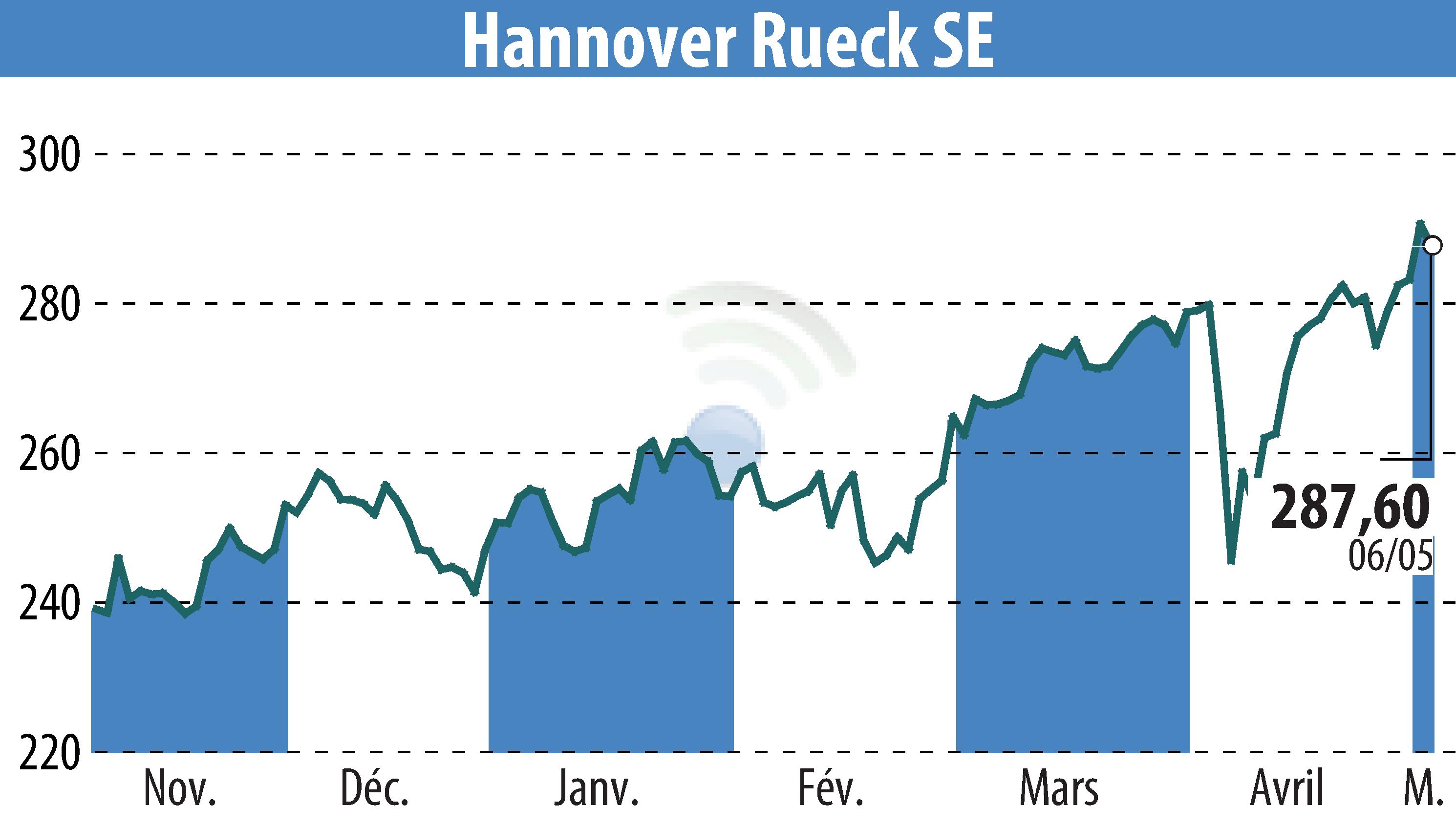 Stock price chart of Hannover Rück SE (EBR:HNR1) showing fluctuations.