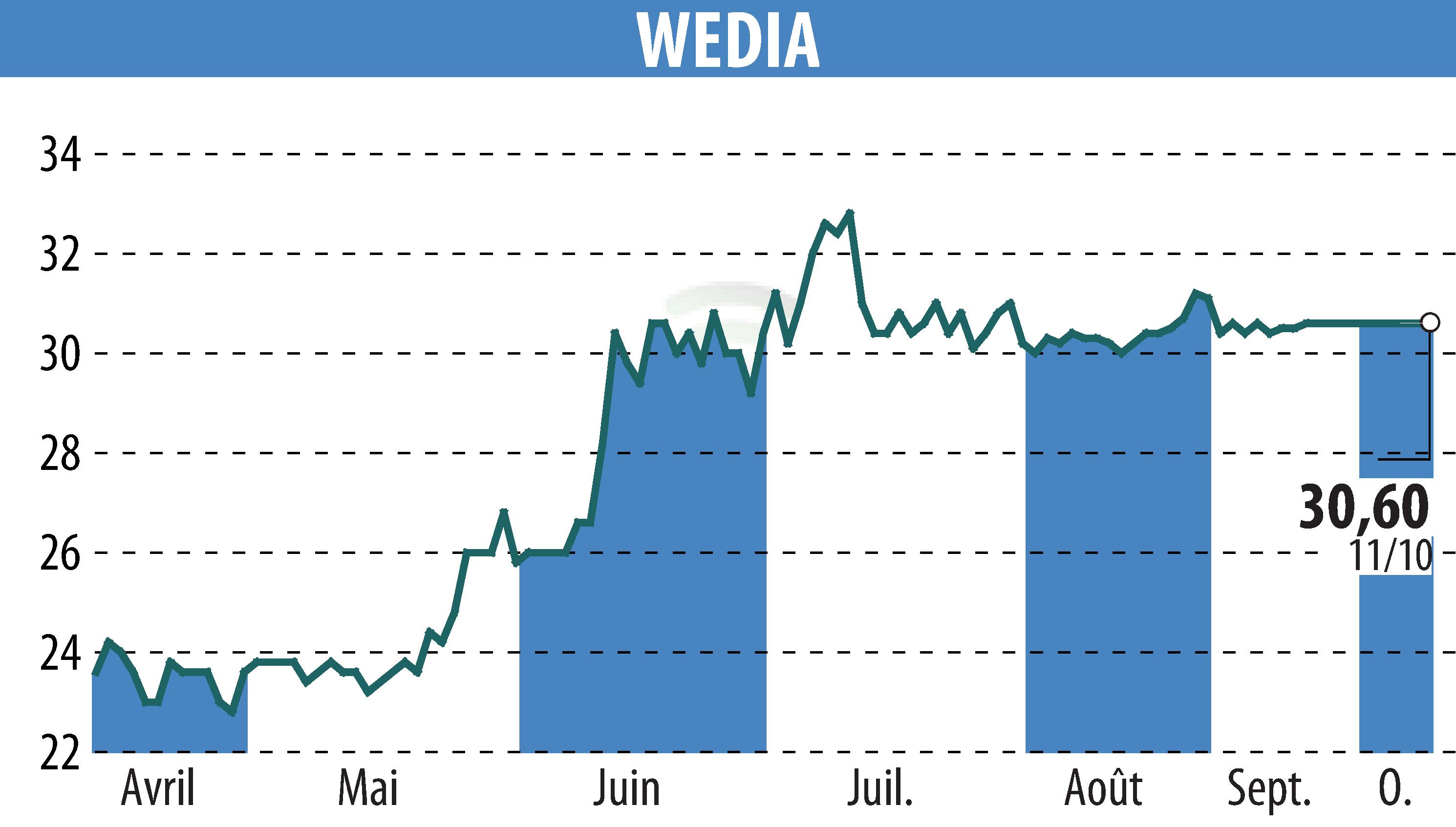 Stock price chart of WEDIA (EPA:ALWED) showing fluctuations.