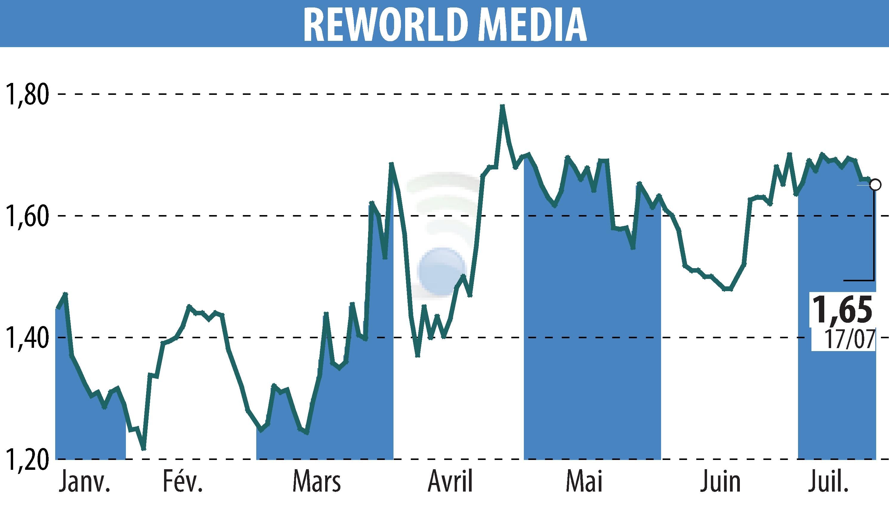 Graphique de l'évolution du cours de l'action REWORLD MEDIA (EPA:ALREW).