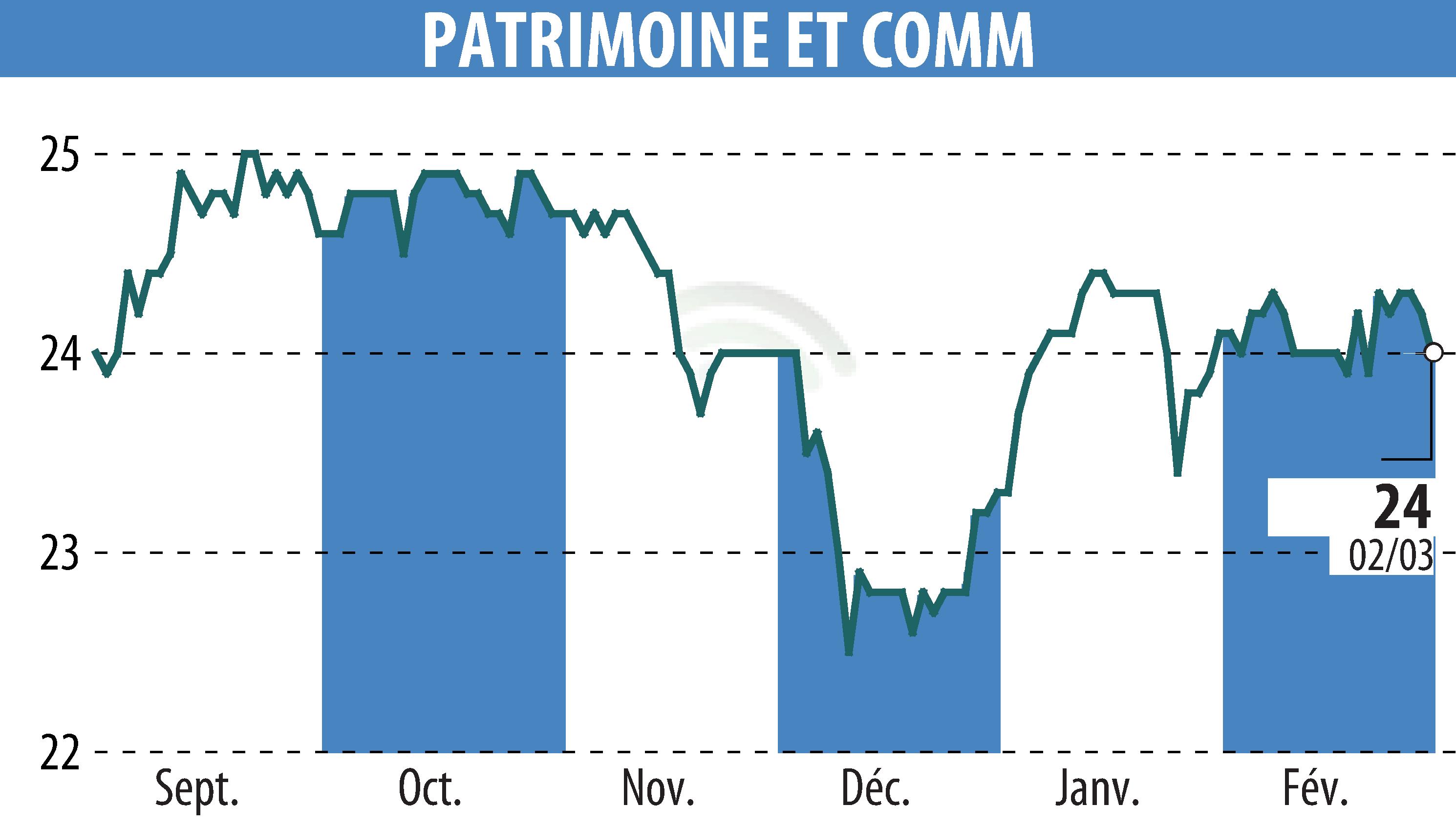 Stock price chart of PATRIMOINE & COMMERCE (EPA:PAT) showing fluctuations.