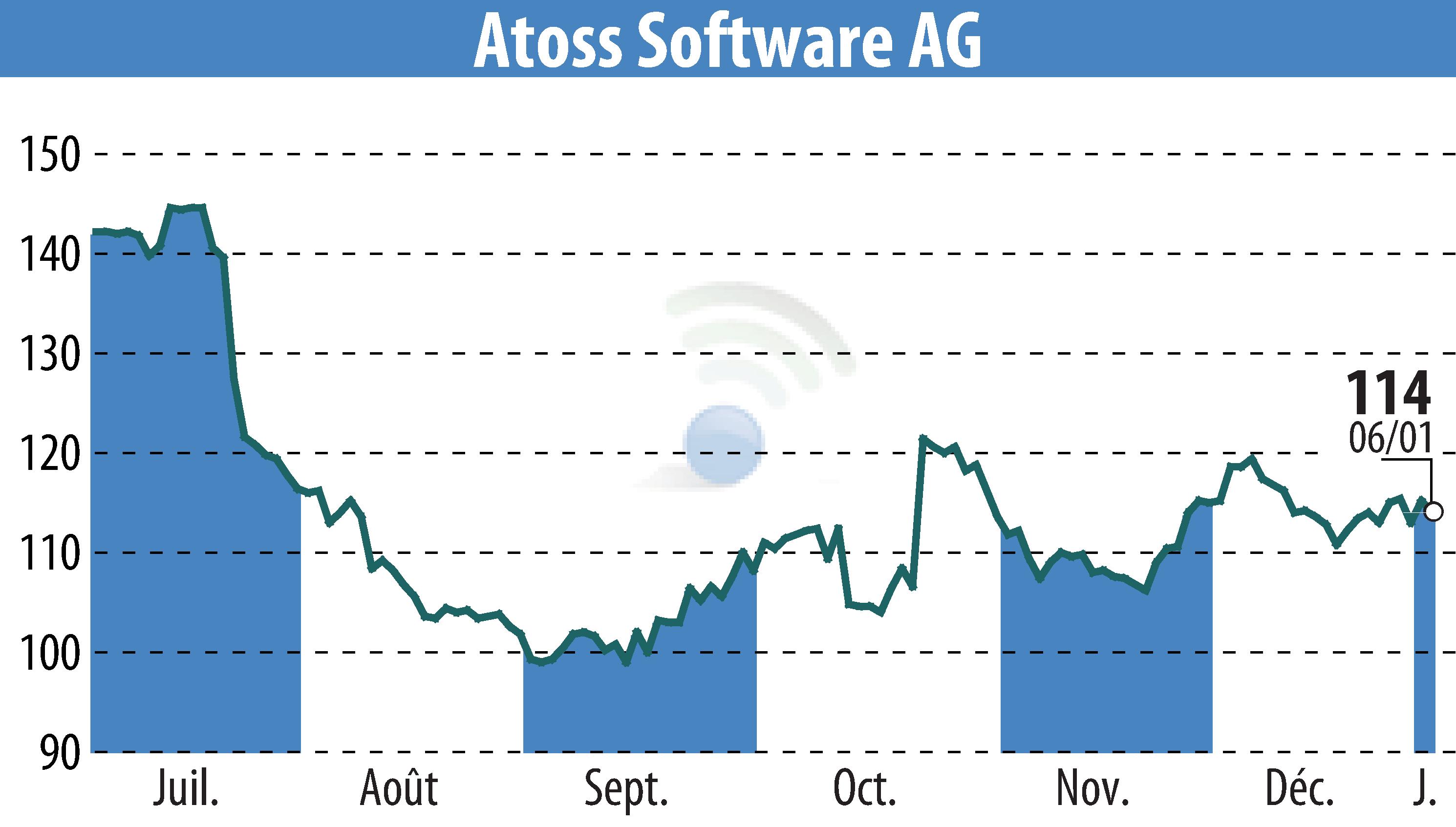 Stock price chart of ATOSS Software AG (EBR:AOF) showing fluctuations.