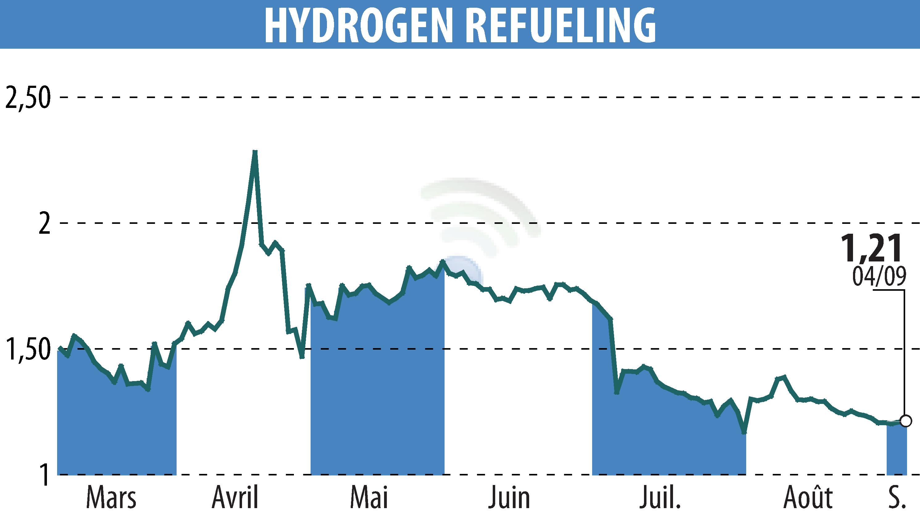 Graphique de l'évolution du cours de l'action HYDROGEN REFUELING (EPA:ALHRS).