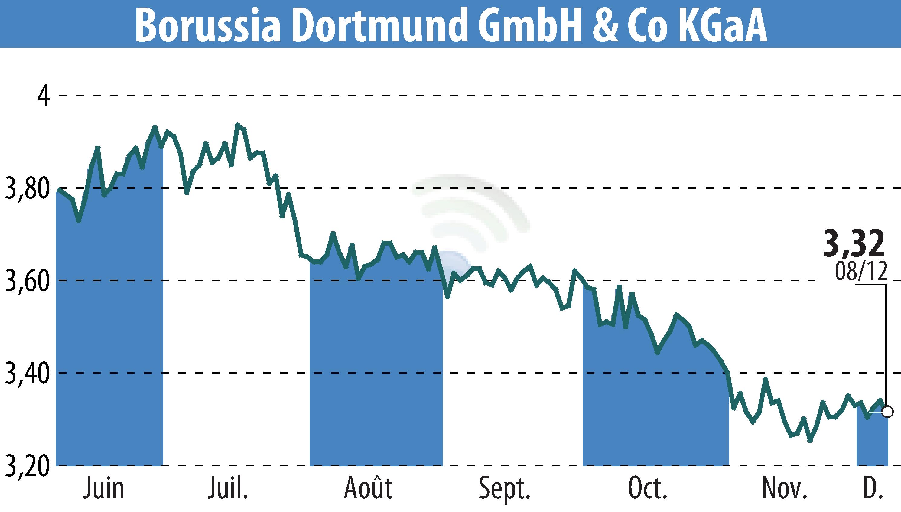 Graphique de l'évolution du cours de l'action Borussia Dortmund GmbH & Co. KGaA (EBR:BVB).
