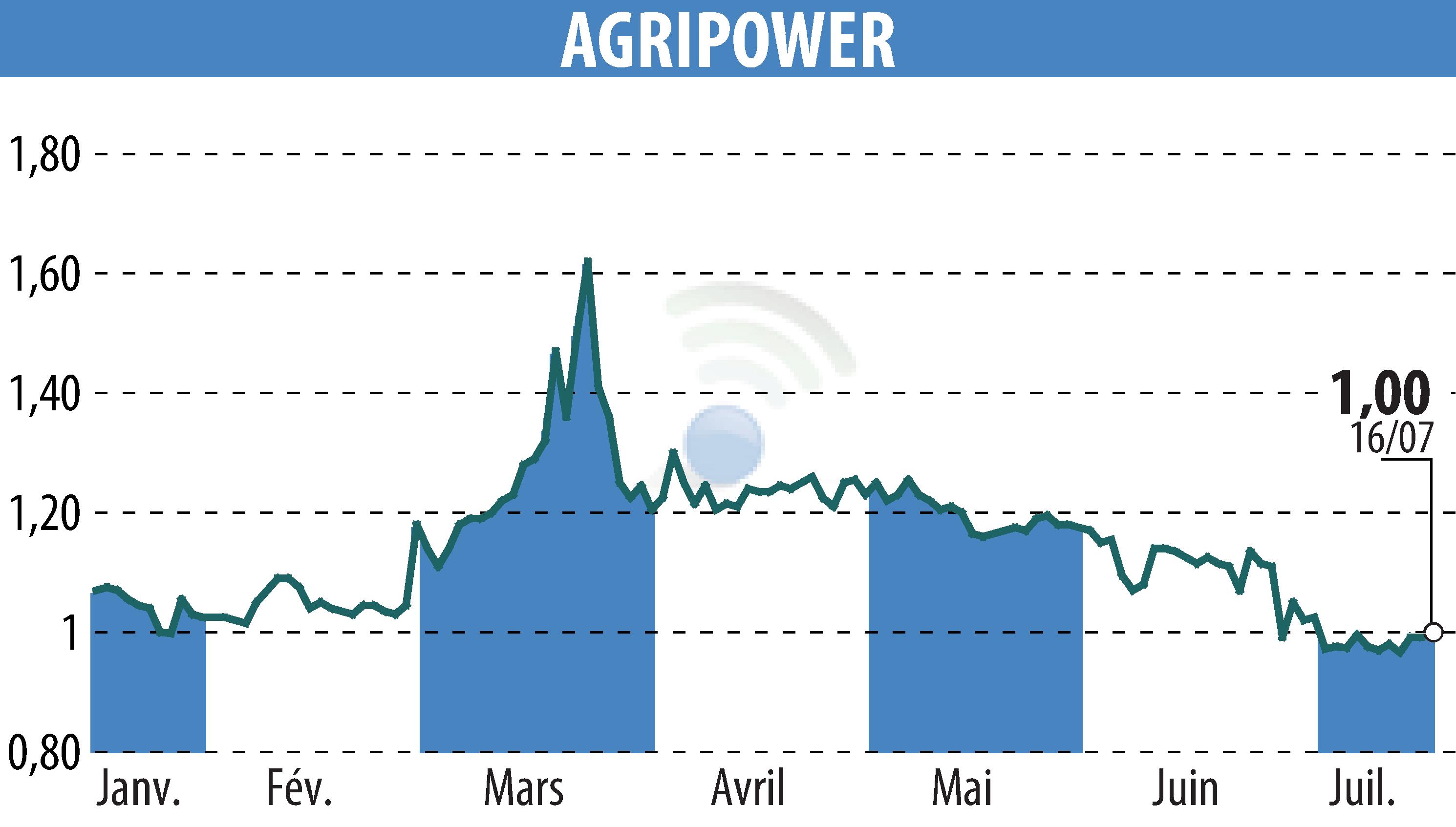 Graphique de l'évolution du cours de l'action AGRIPOWER FRANCE SA (EPA:ALAGP).