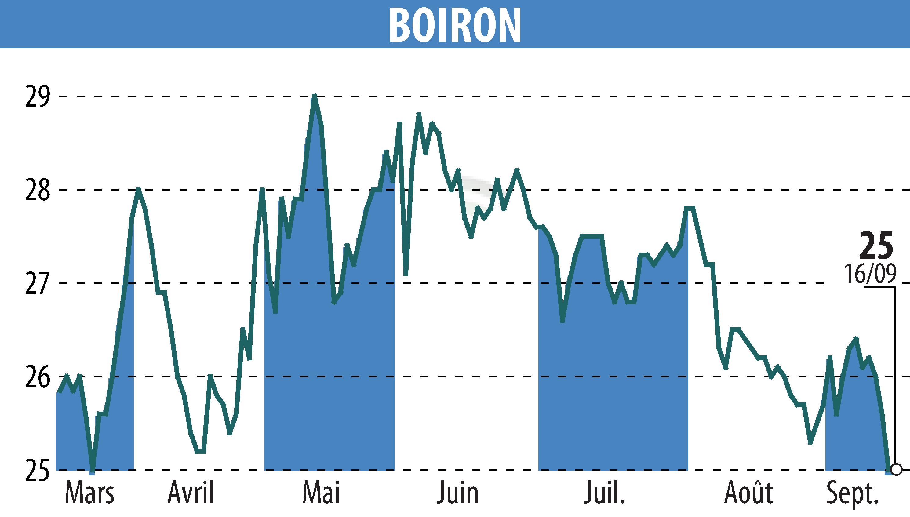 Graphique de l'évolution du cours de l'action BOIRON (EPA:BOI).