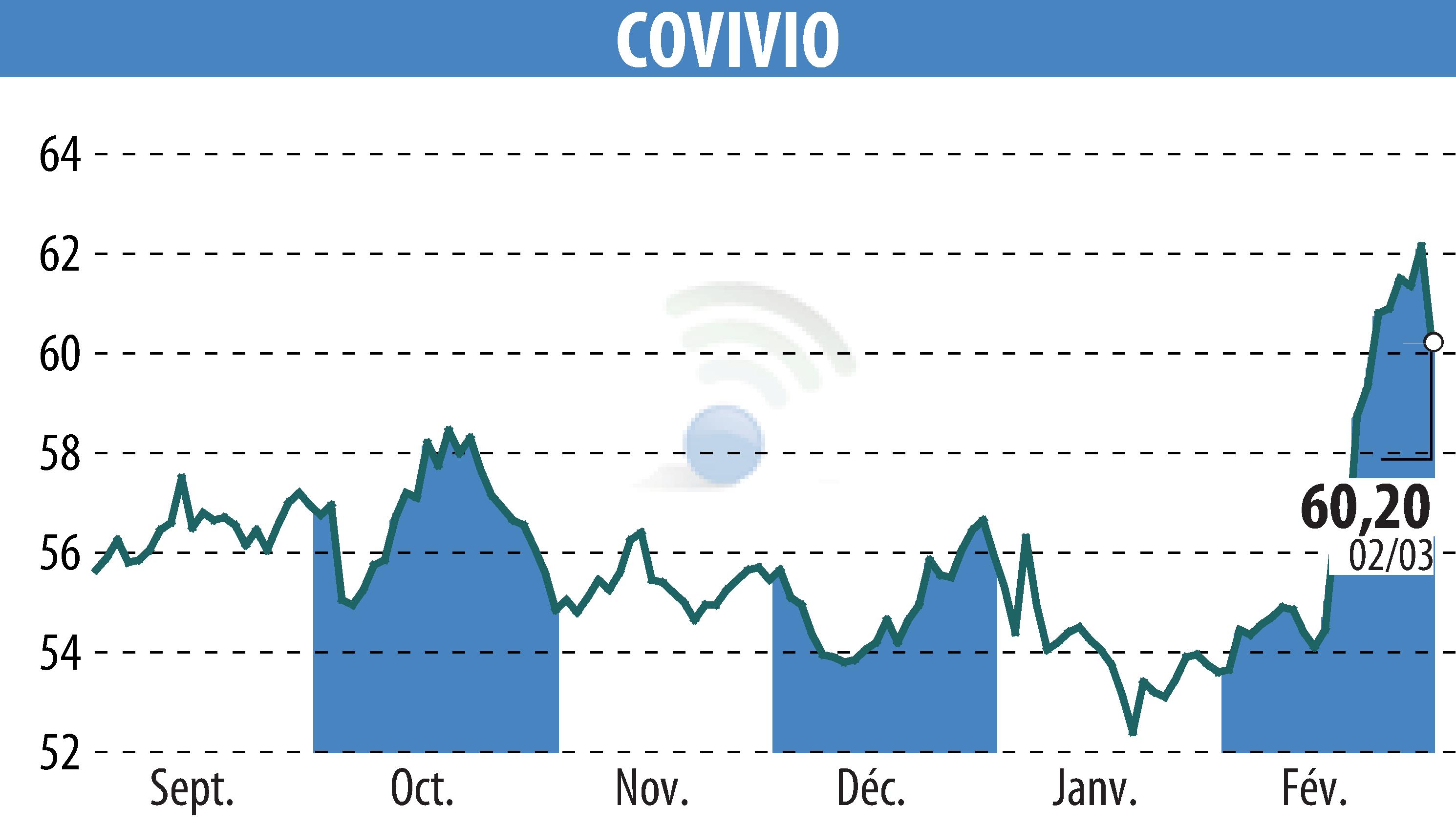 Stock price chart of COVIVIO (EPA:COV) showing fluctuations.