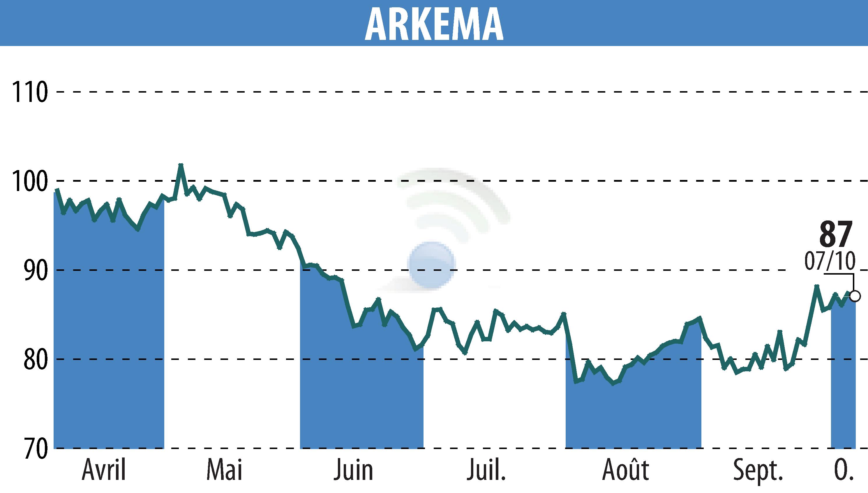 Graphique de l'évolution du cours de l'action ARKEMA (EPA:AKE).