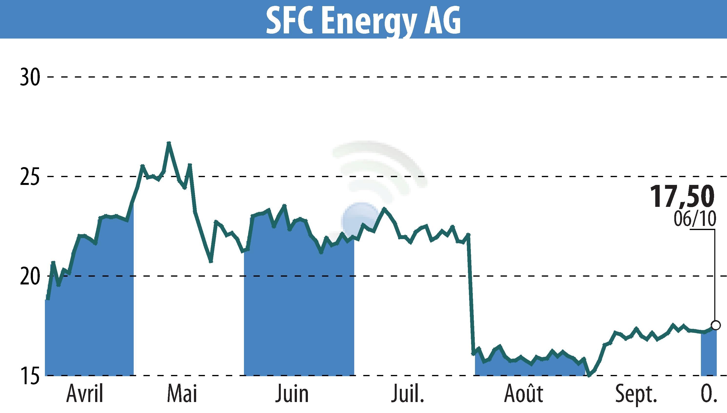 Graphique de l'évolution du cours de l'action SFC Energy AG (EBR:F3C).