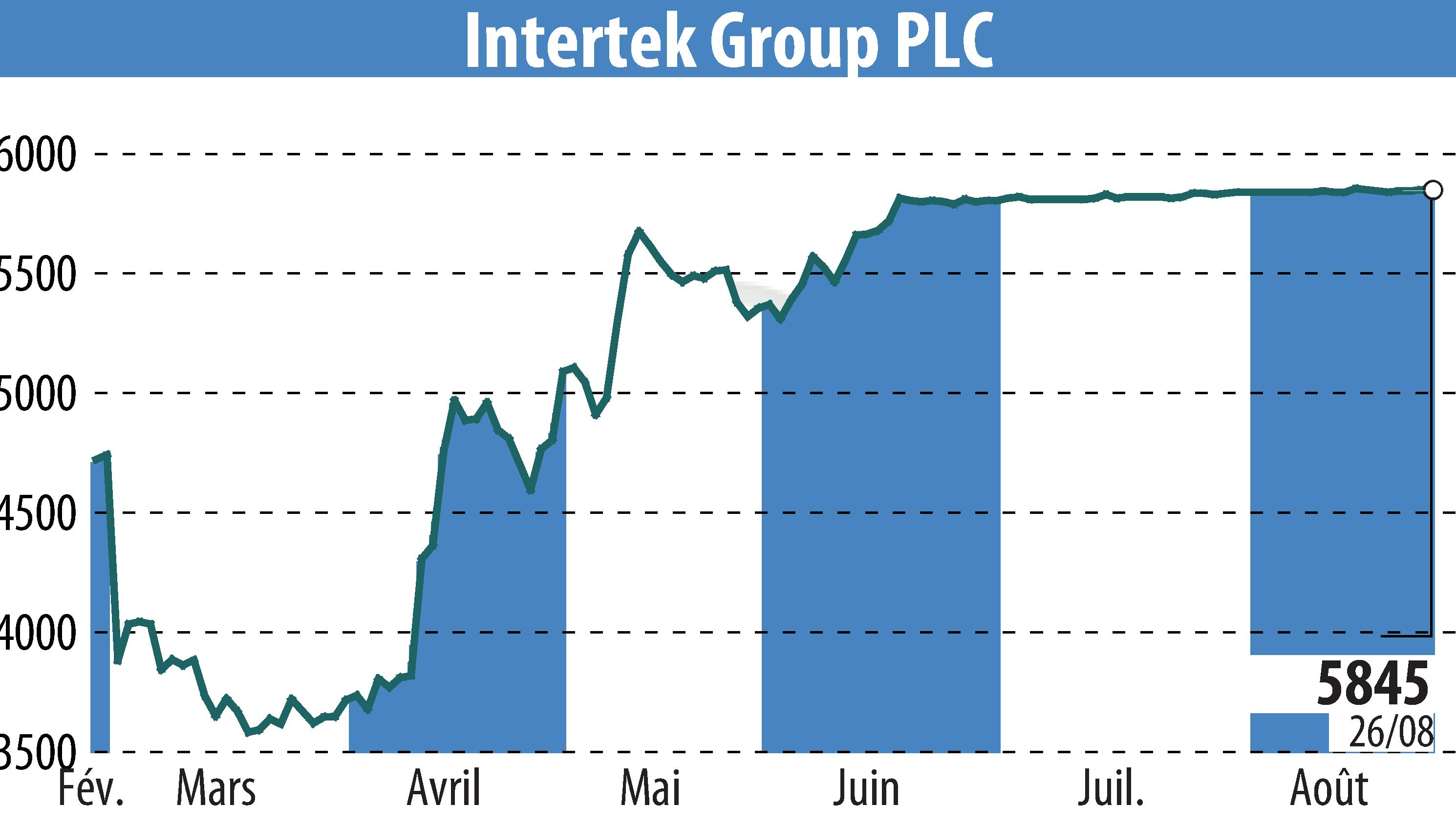 Stock price chart of Intertek Group Plc (EBR:ITRK) showing fluctuations.