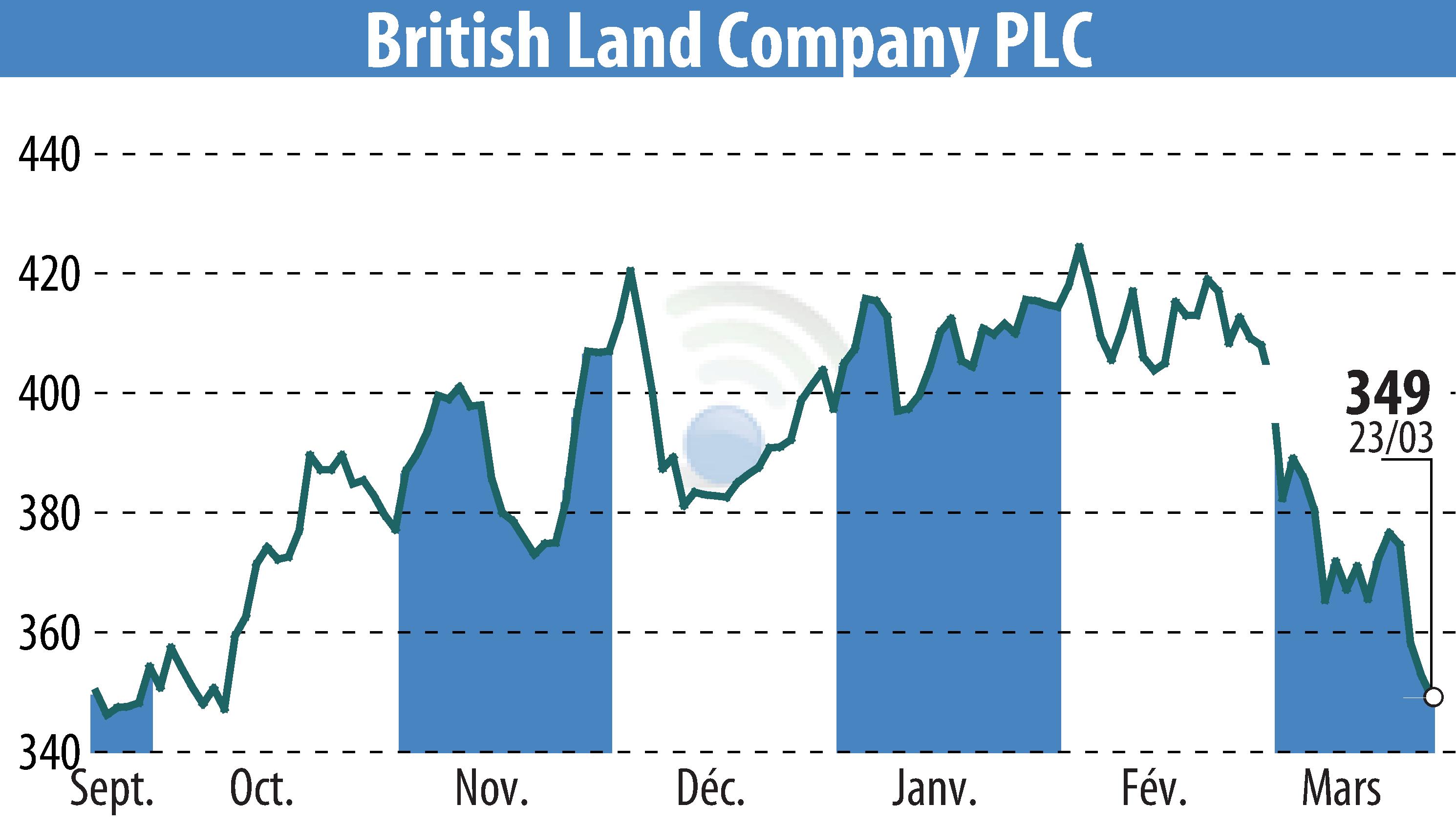Stock price chart of British Land (EBR:BLND) showing fluctuations.