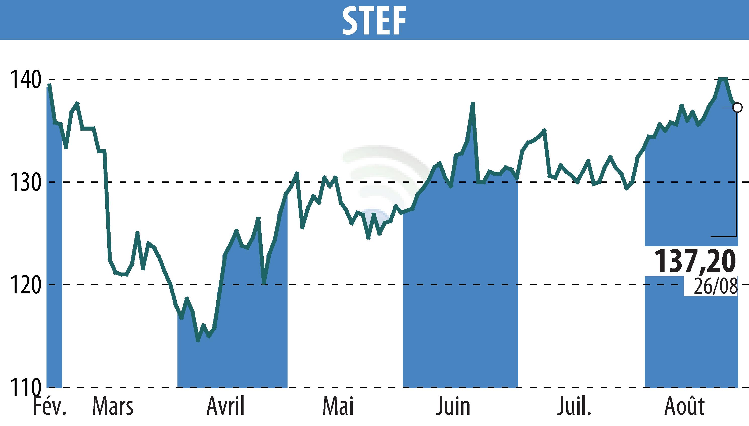 Graphique de l'évolution du cours de l'action STEF (EPA:STF).