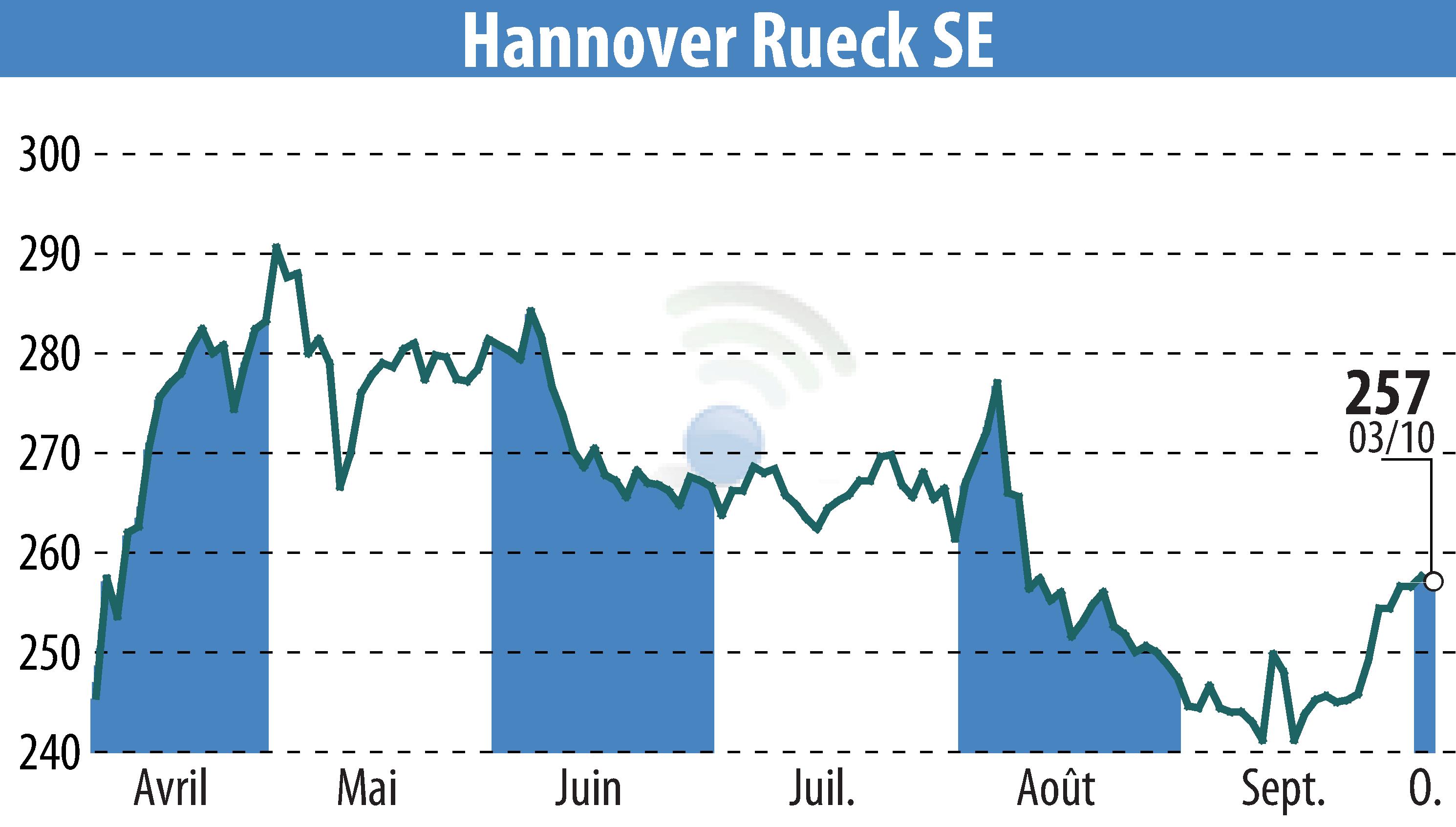 Graphique de l'évolution du cours de l'action Hannover Rück SE (EBR:HNR1).