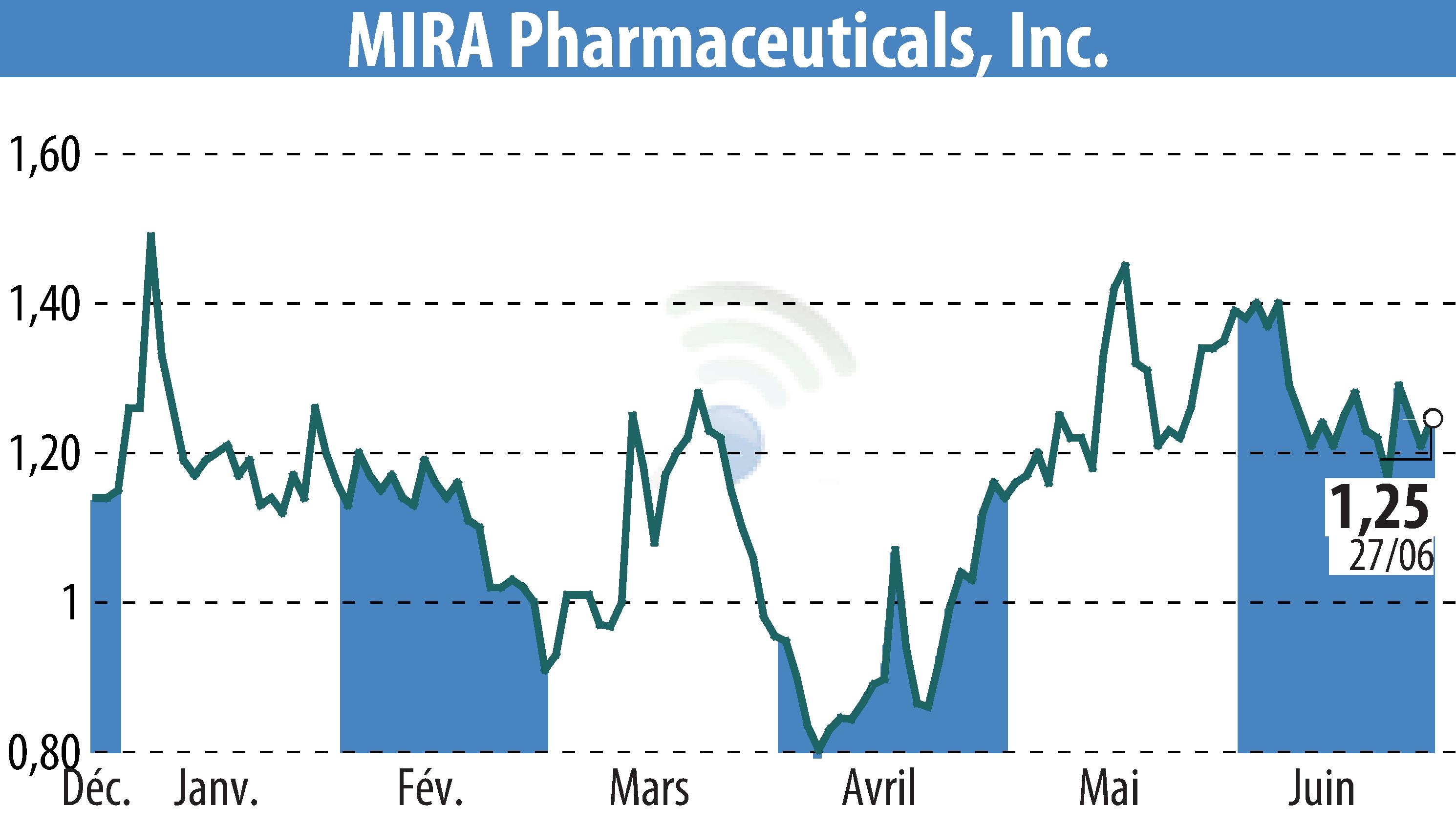 Stock price chart of MIRA Pharmaceuticals (EBR:MIRA) showing fluctuations.