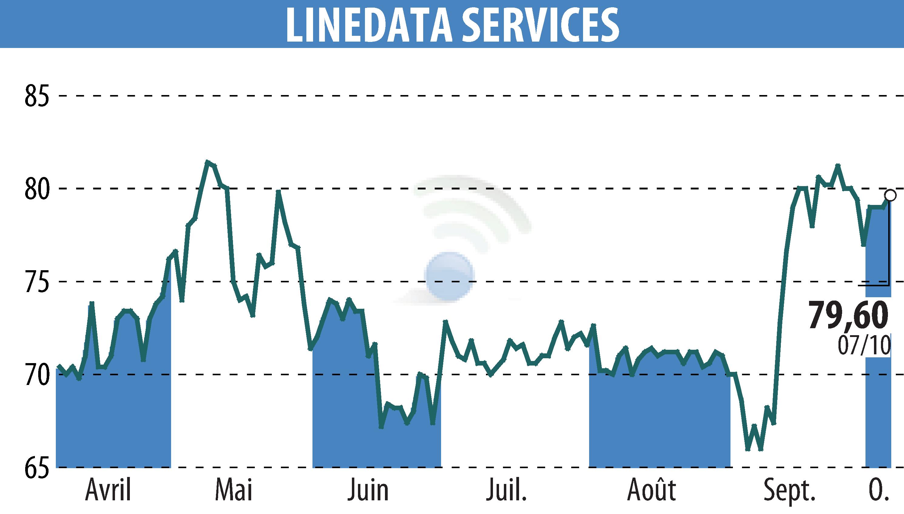 Stock price chart of LINEDATA SERVICES (EPA:LIN) showing fluctuations.