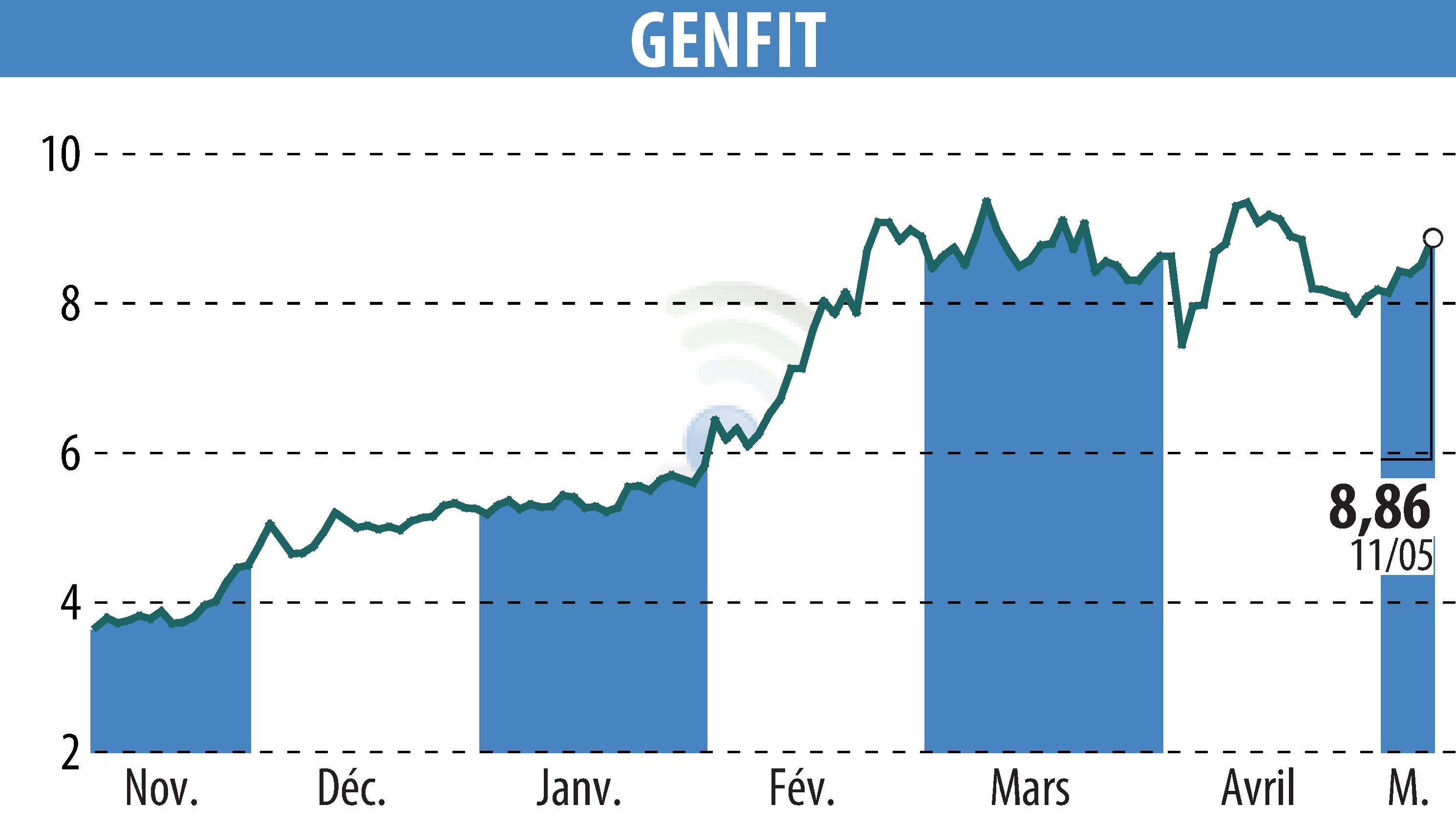Stock price chart of GENFIT (EPA:GNFT) showing fluctuations.