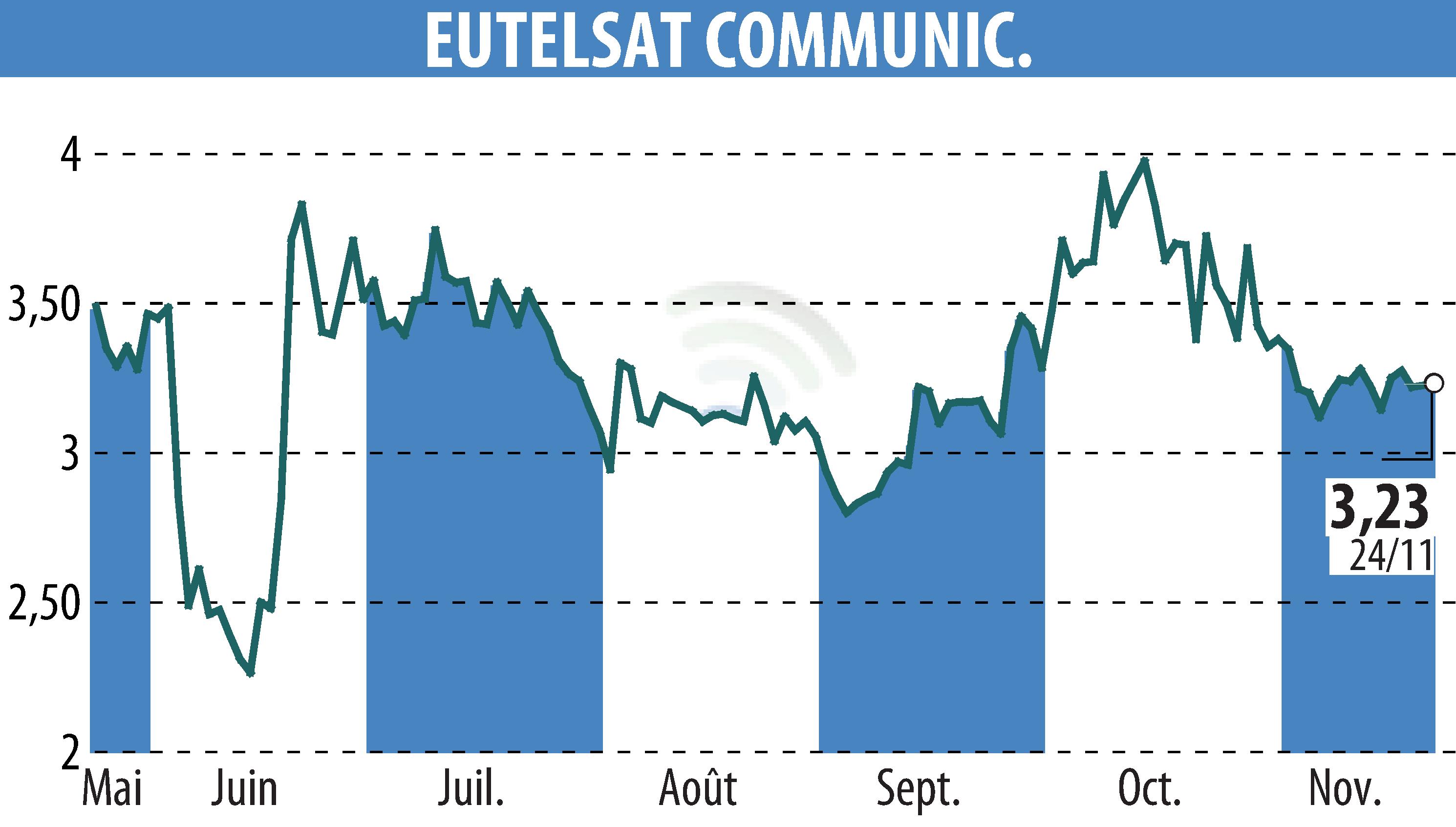 Graphique de l'évolution du cours de l'action EUTELSAT COMMUNICATIONS (EPA:ETL).
