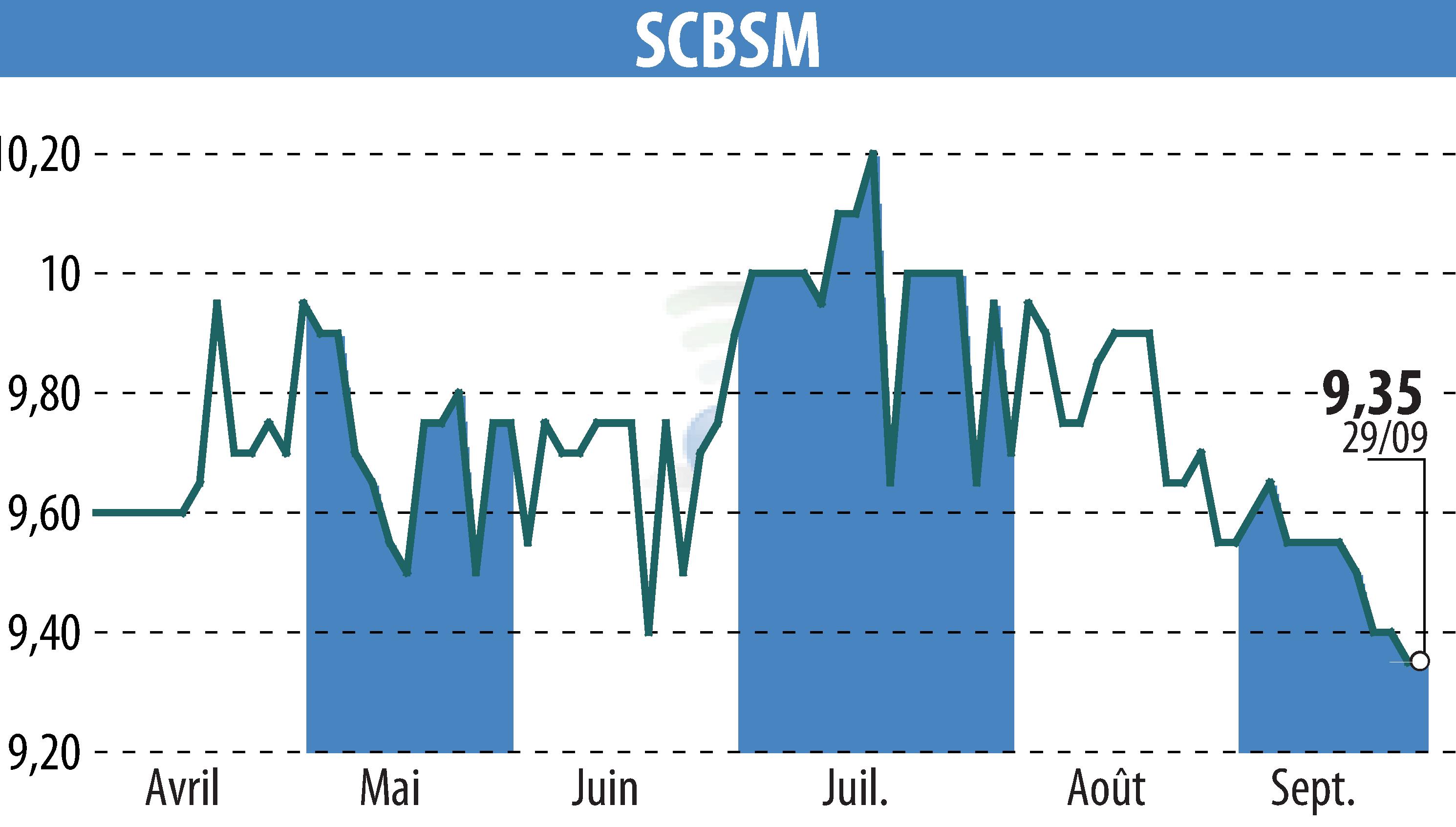 Graphique de l'évolution du cours de l'action SCBSM (EPA:CBSM).