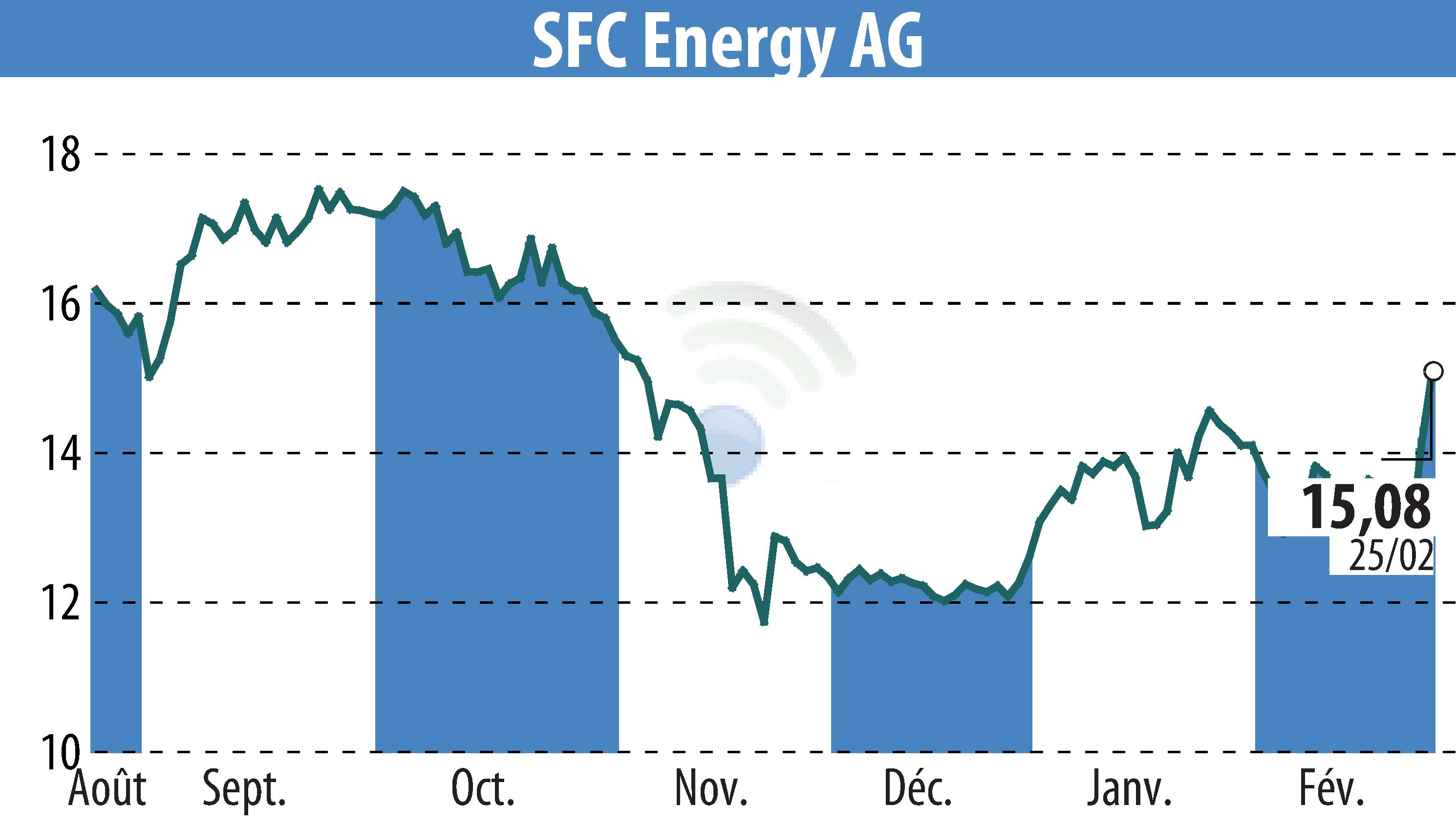 Graphique de l'évolution du cours de l'action SFC Energy AG (EBR:F3C).