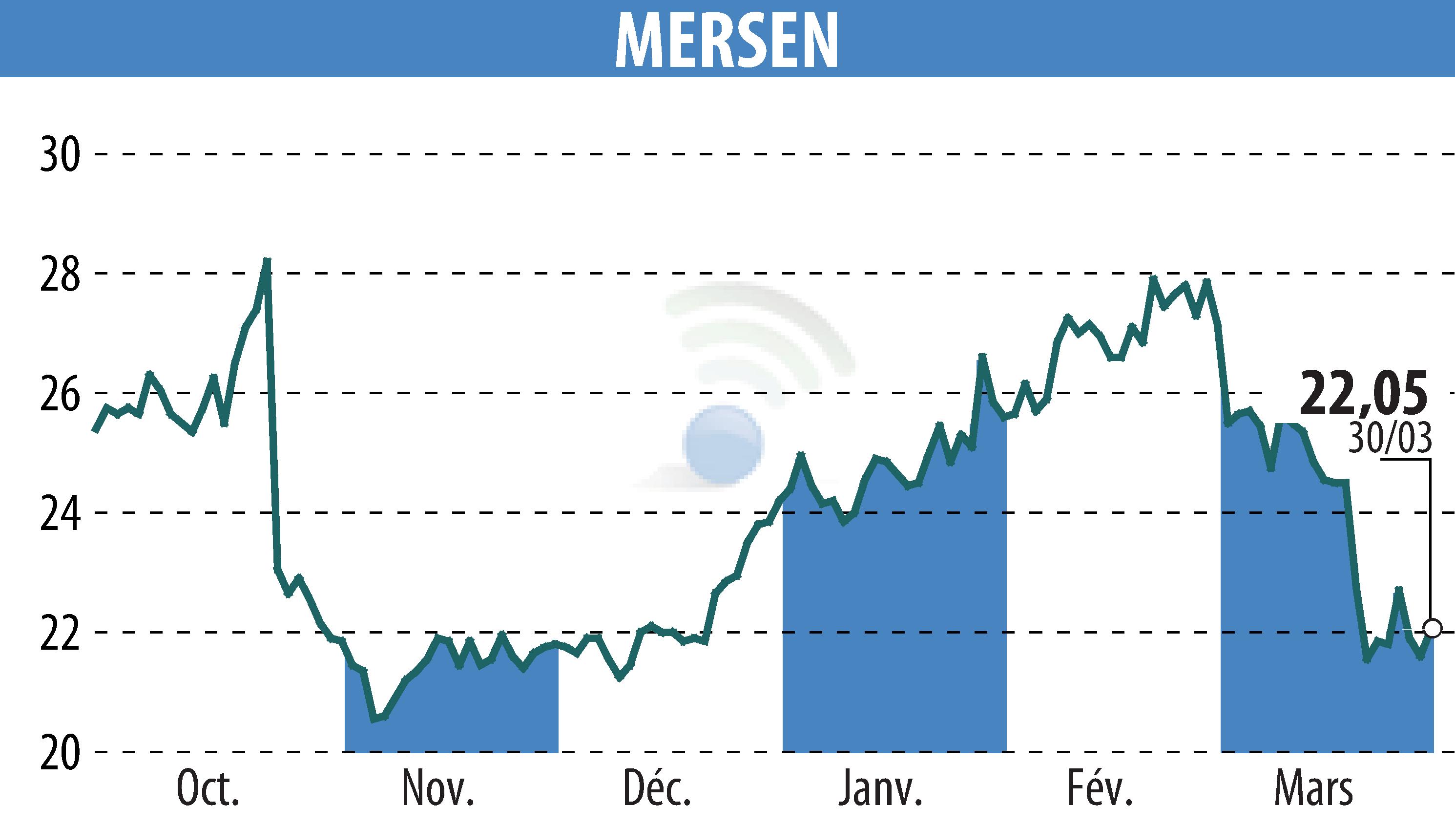 Stock price chart of MERSEN (EPA:MRN) showing fluctuations.
