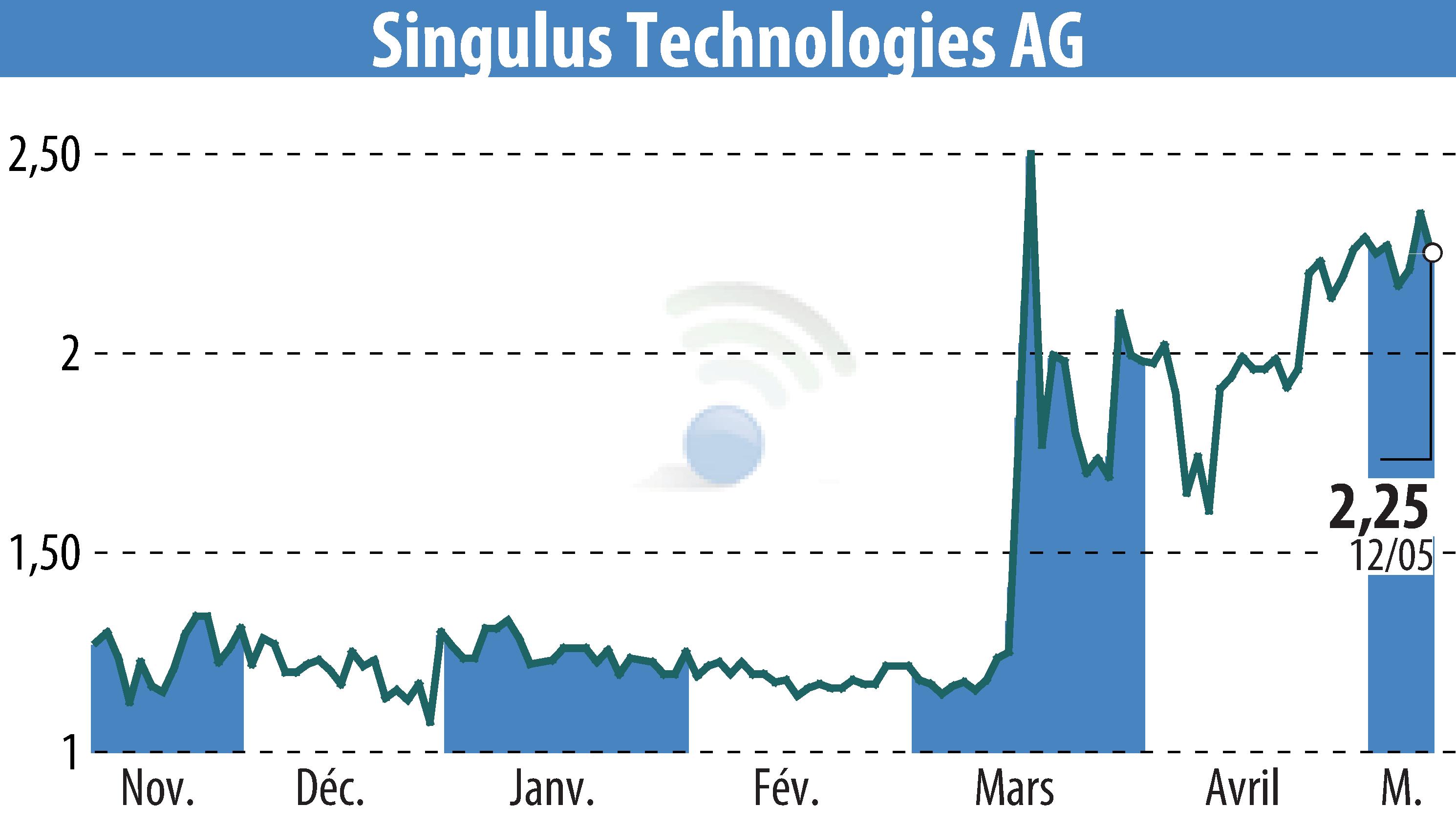 Stock price chart of SINGULUS TECHNOLOGIES AG (EBR:SNG) showing fluctuations.