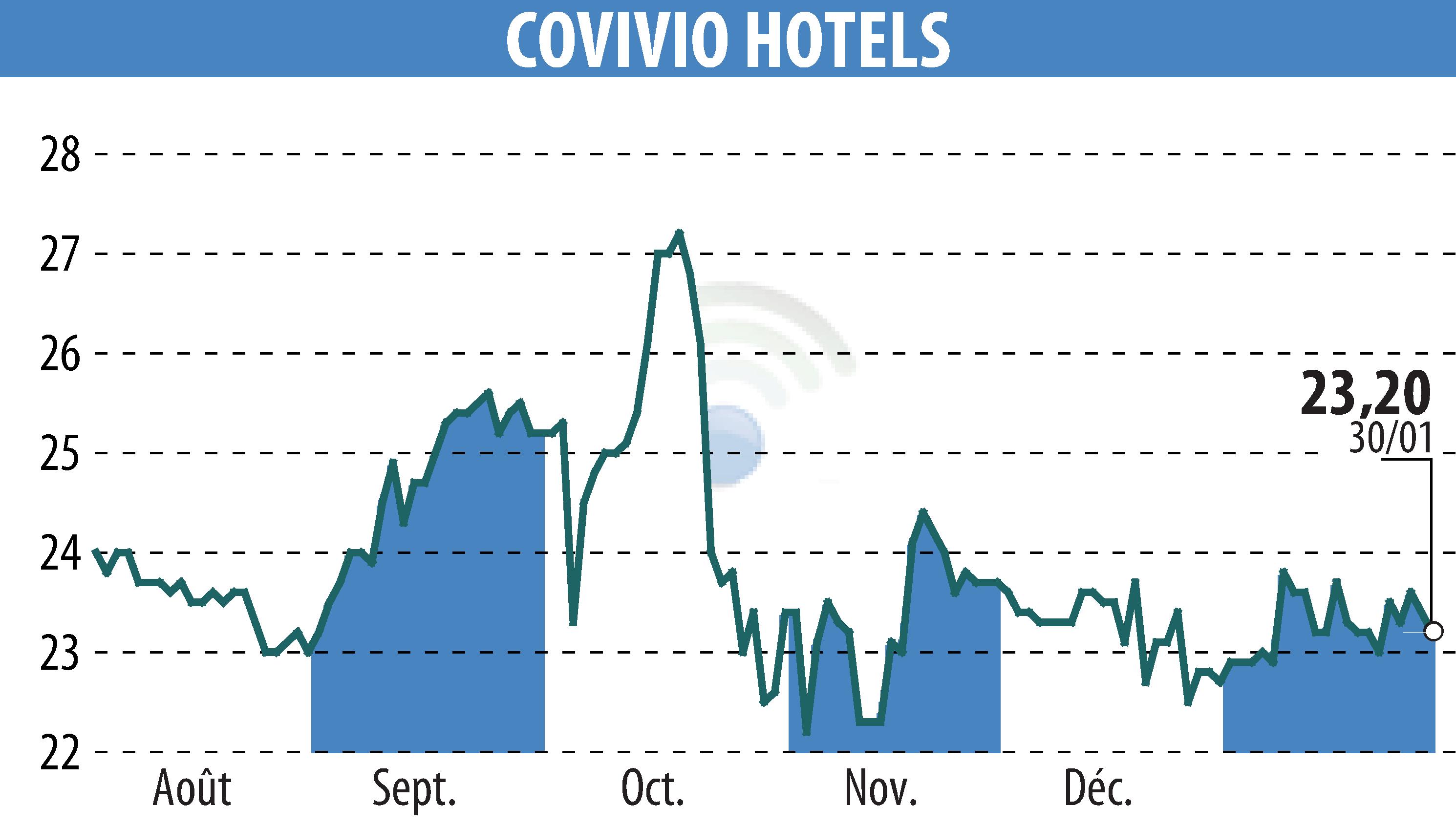 Graphique de l'évolution du cours de l'action Covivio Hotels (EPA:COVH).