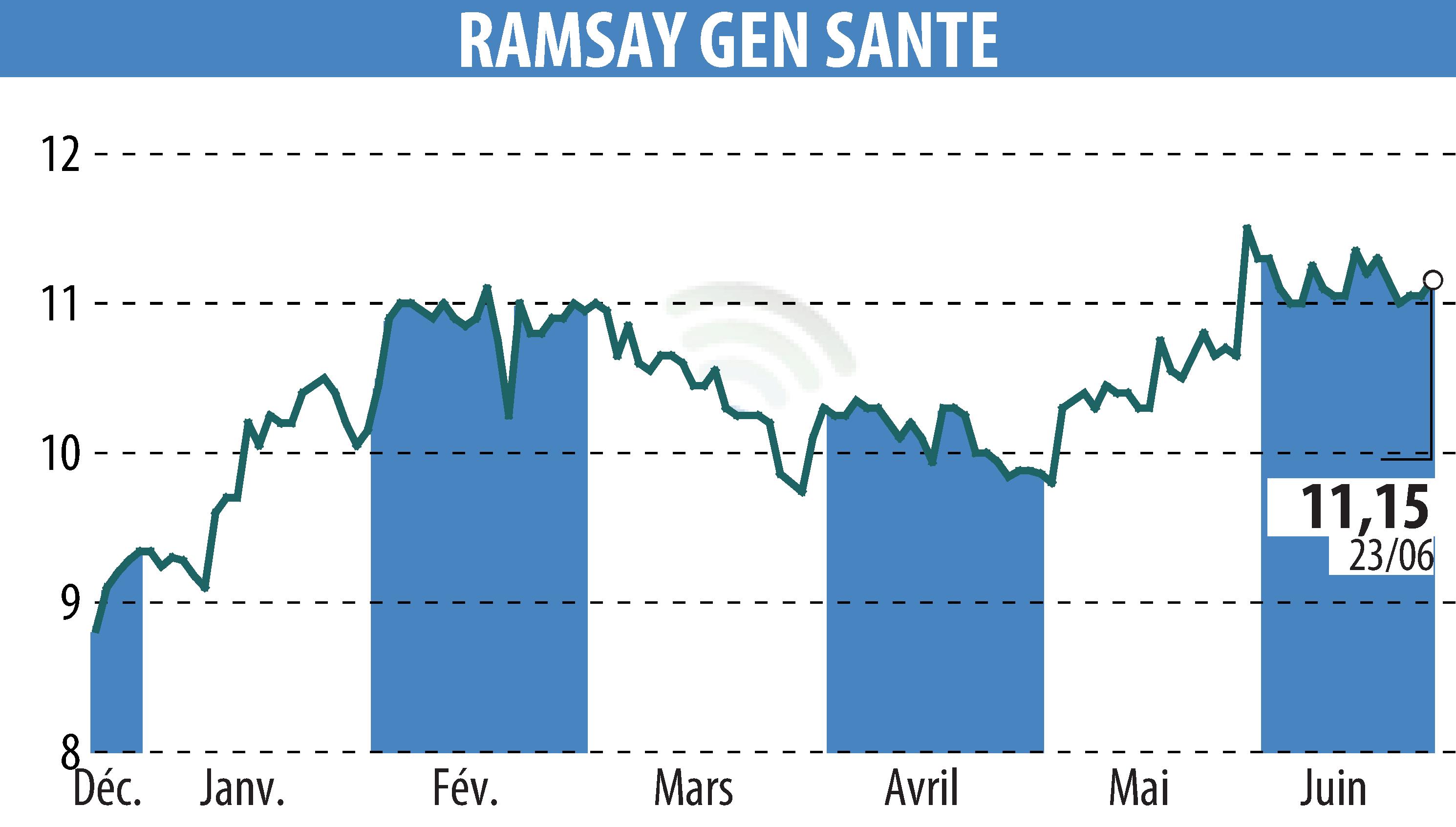 Graphique de l'évolution du cours de l'action GENERALE DE SANTE (EPA:GDS).
