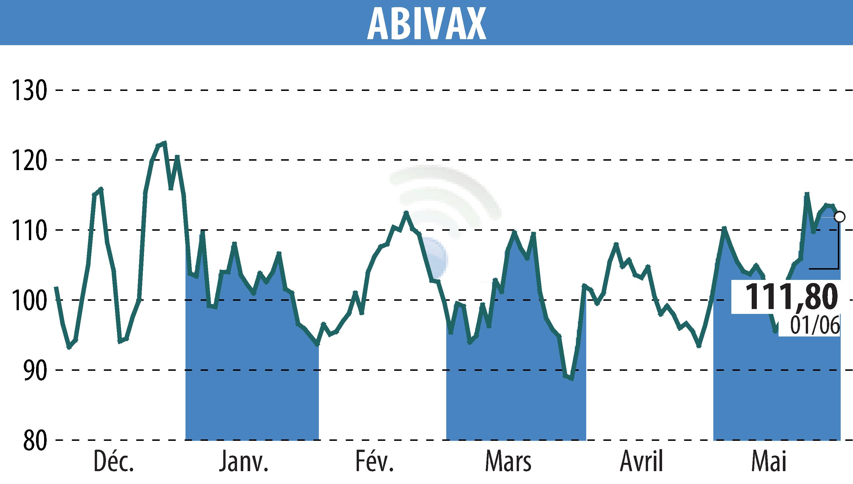 Graphique de l'évolution du cours de l'action ABIVAX (EPA:ABVX).