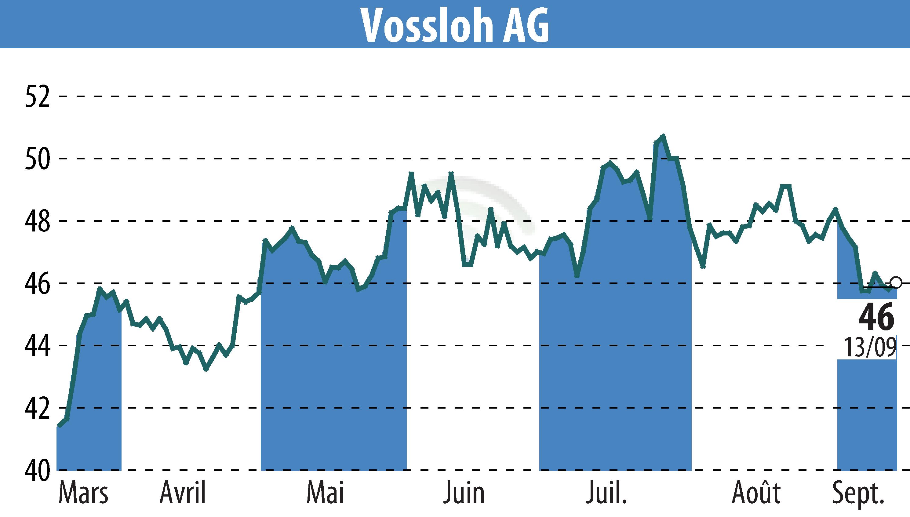 Graphique de l'évolution du cours de l'action Vossloh AG (EBR:VOS).