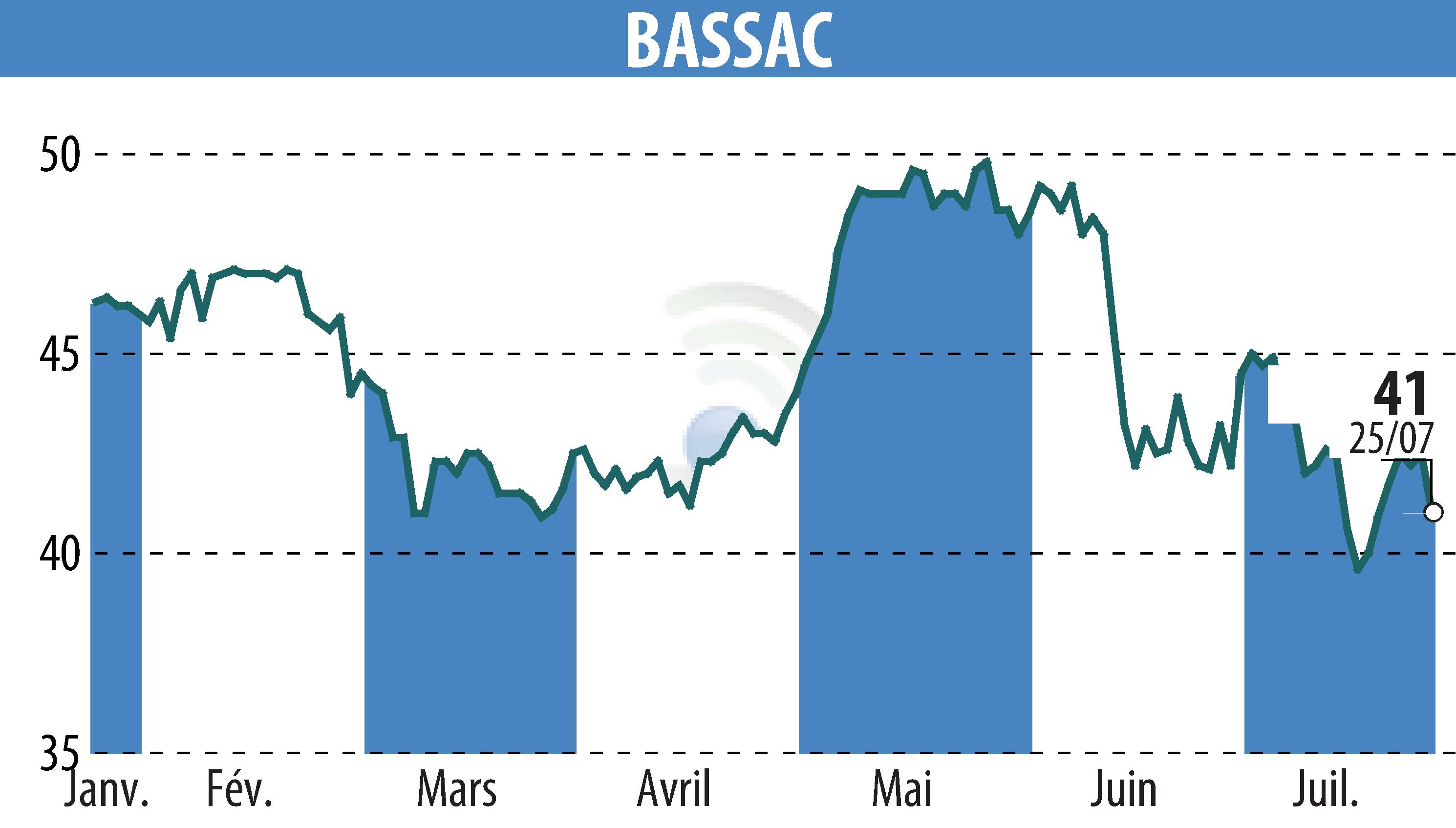 Stock price chart of BASSAC (EPA:BASS) showing fluctuations.