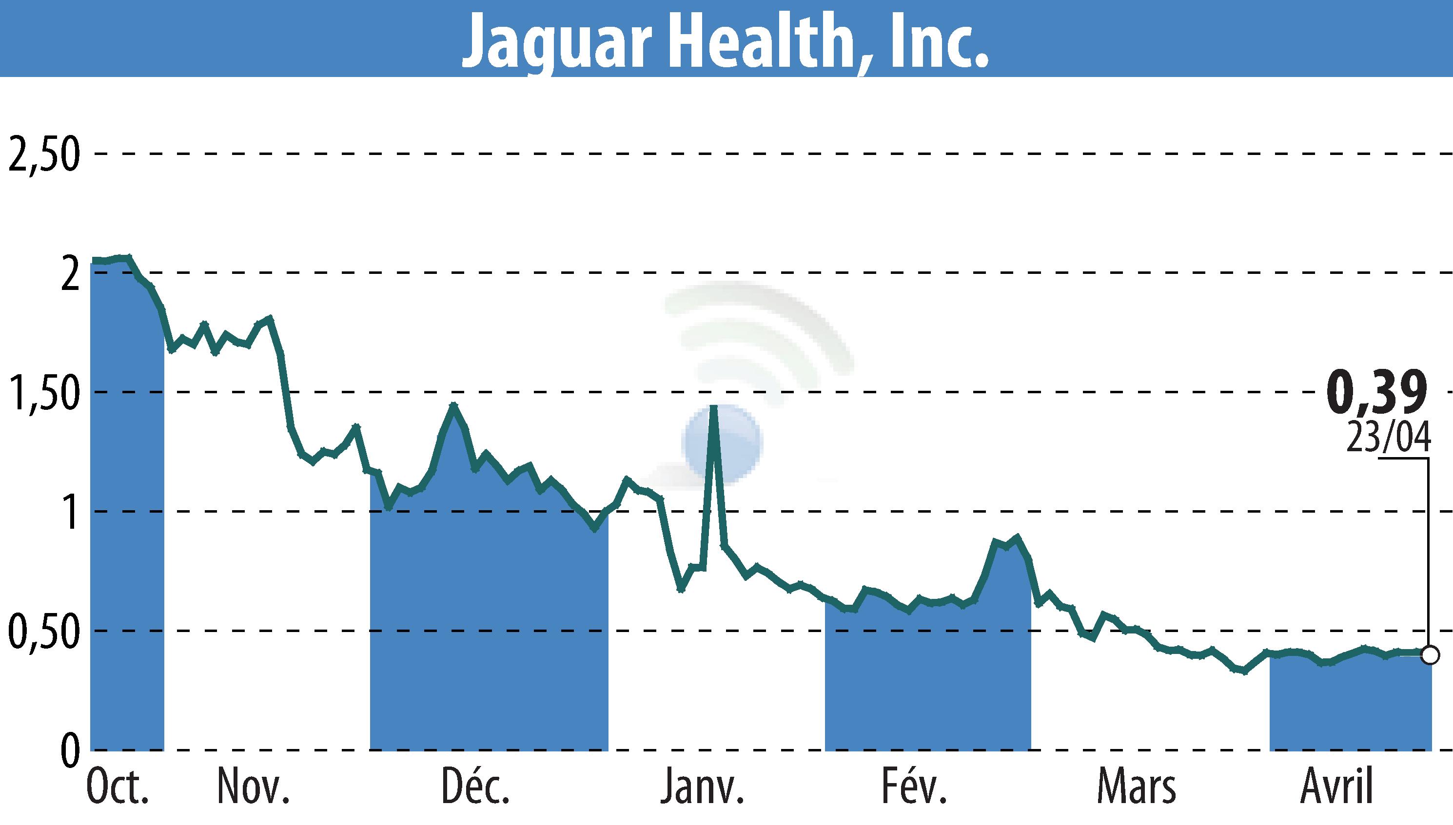 Graphique de l'évolution du cours de l'action Jaguar Health, Inc. (EBR:JAGX).
