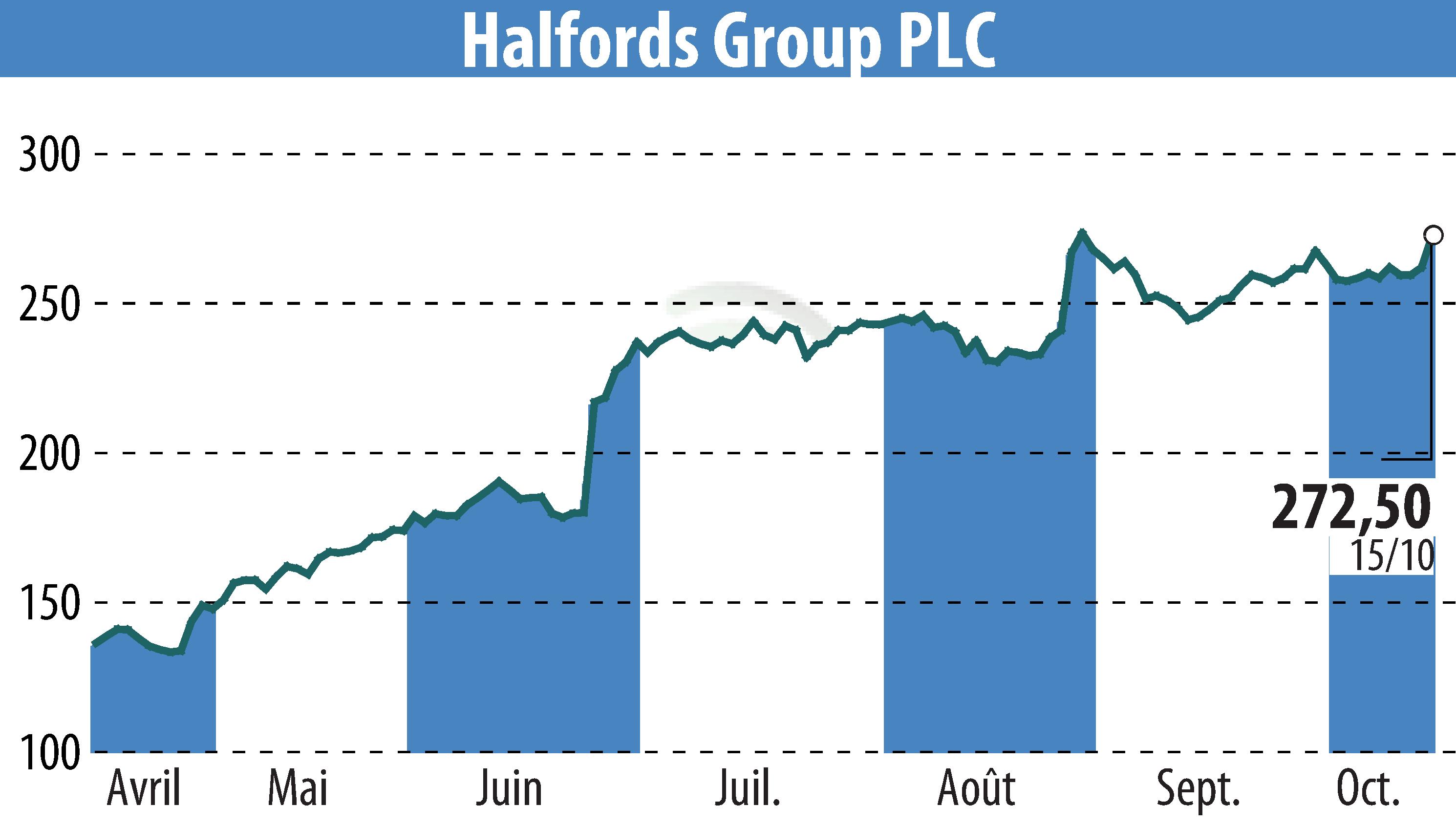 Graphique de l'évolution du cours de l'action Halfords (EBR:HFD).