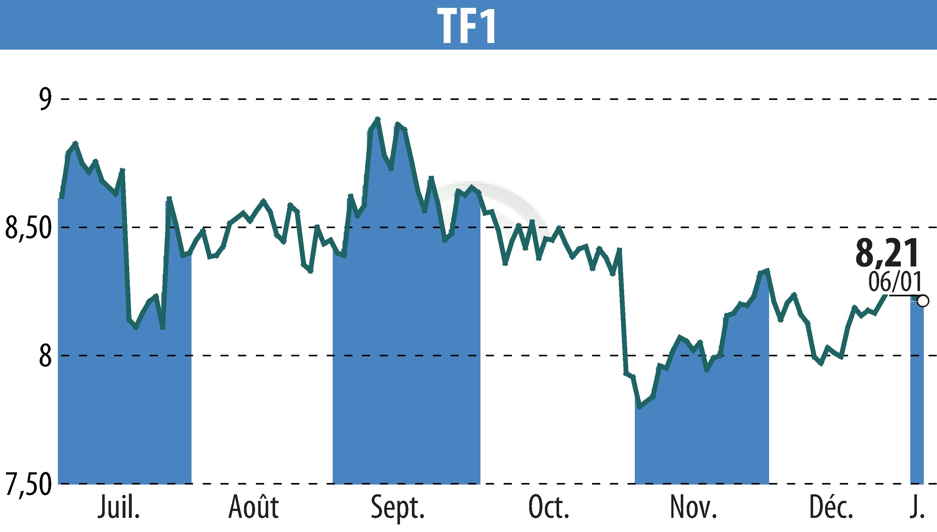 Stock price chart of TF1 (EPA:TFI) showing fluctuations.