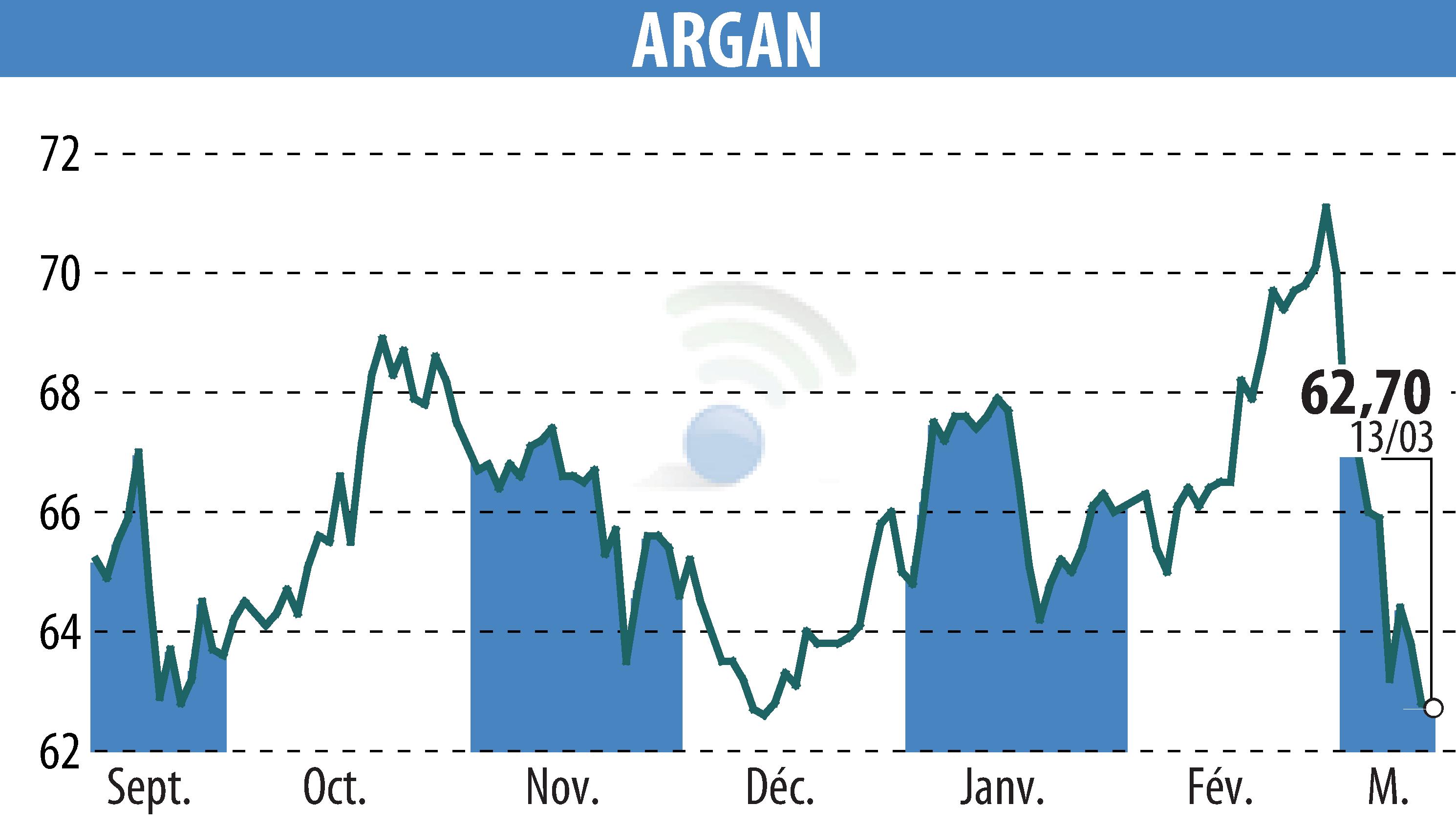 Stock price chart of ARGAN (EPA:ARG) showing fluctuations.