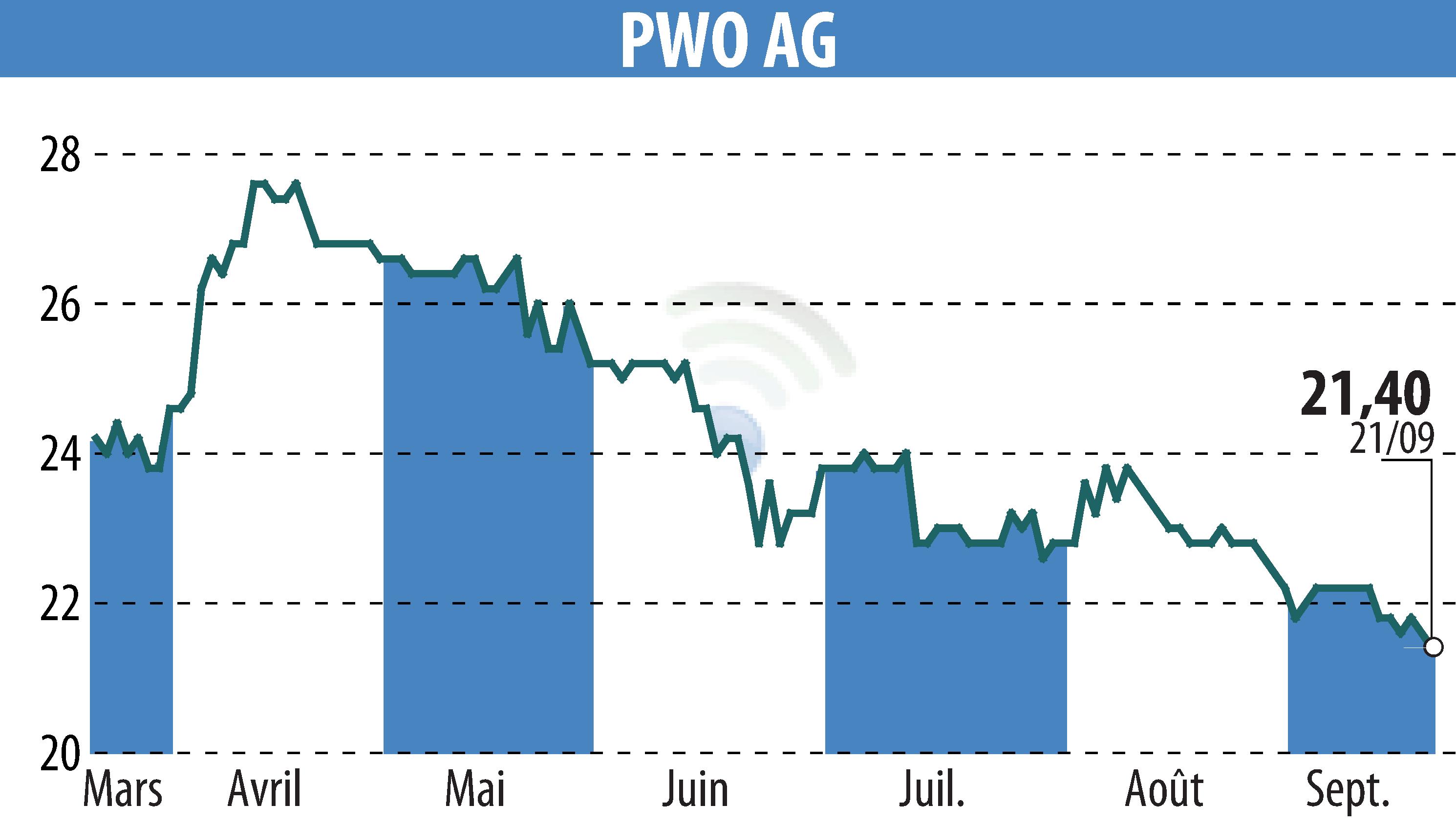 Graphique de l'évolution du cours de l'action Progress-Werk Oberkirch AG (EBR:PWO).
