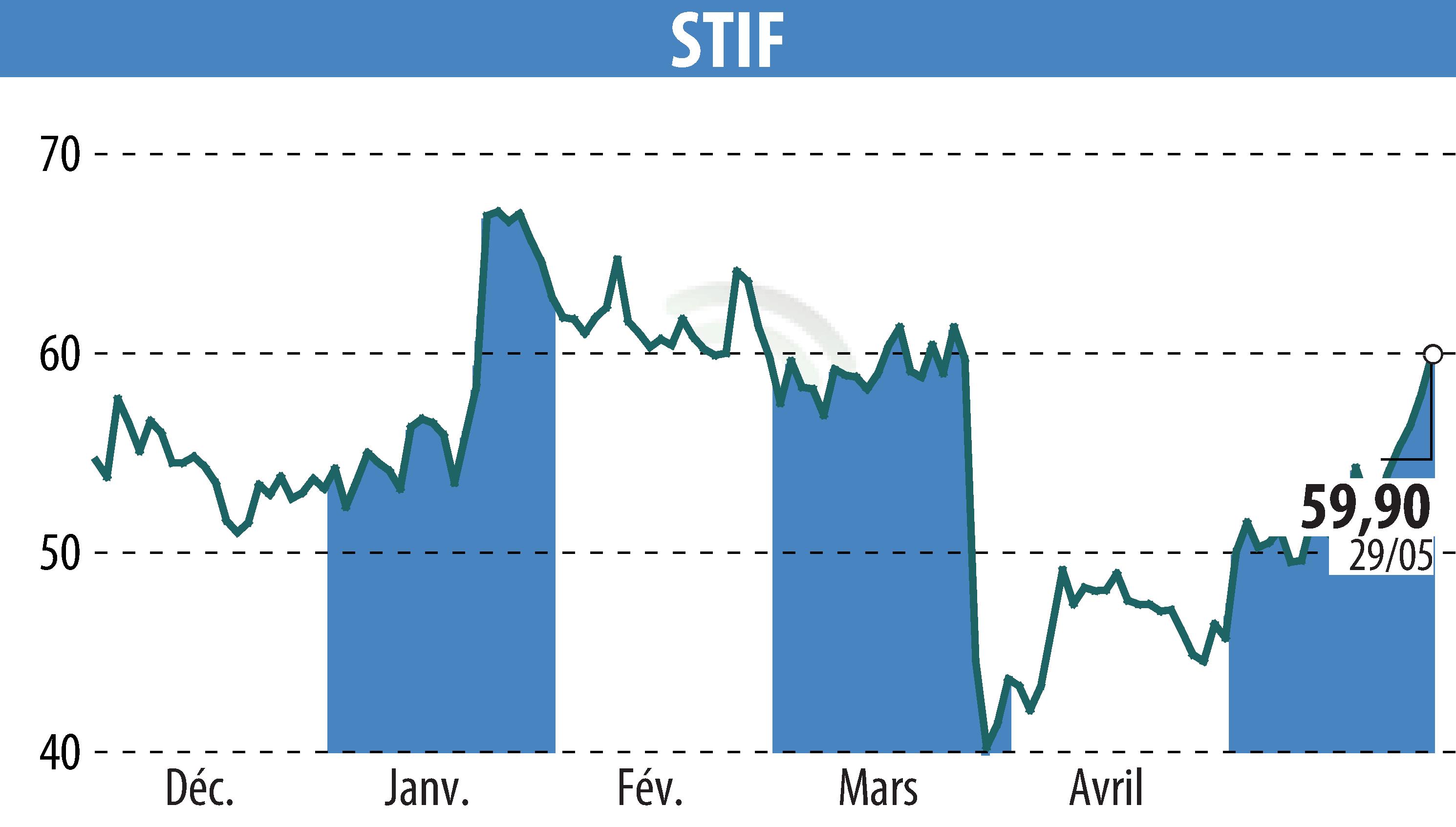 Stock price chart of STIF (EPA:ALSTI) showing fluctuations.