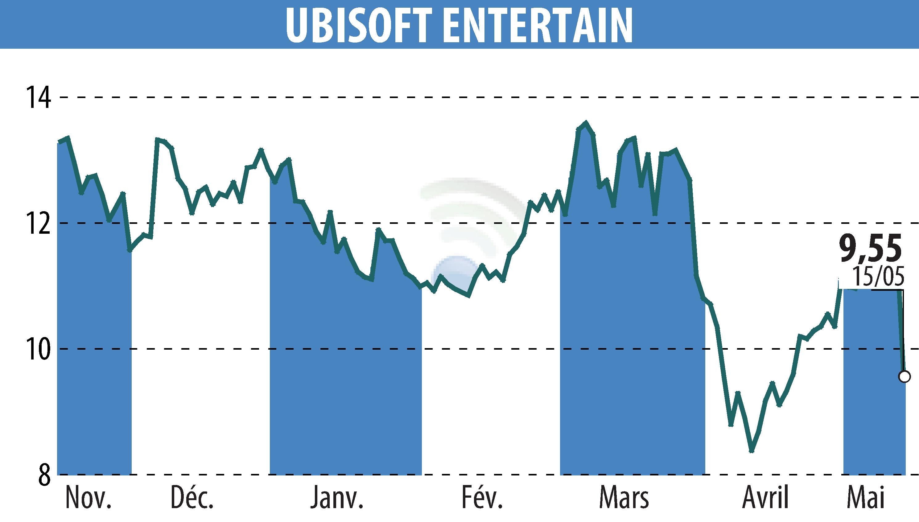 Stock price chart of UBISOFT ENTERTAINMENT (EPA:UBI) showing fluctuations.