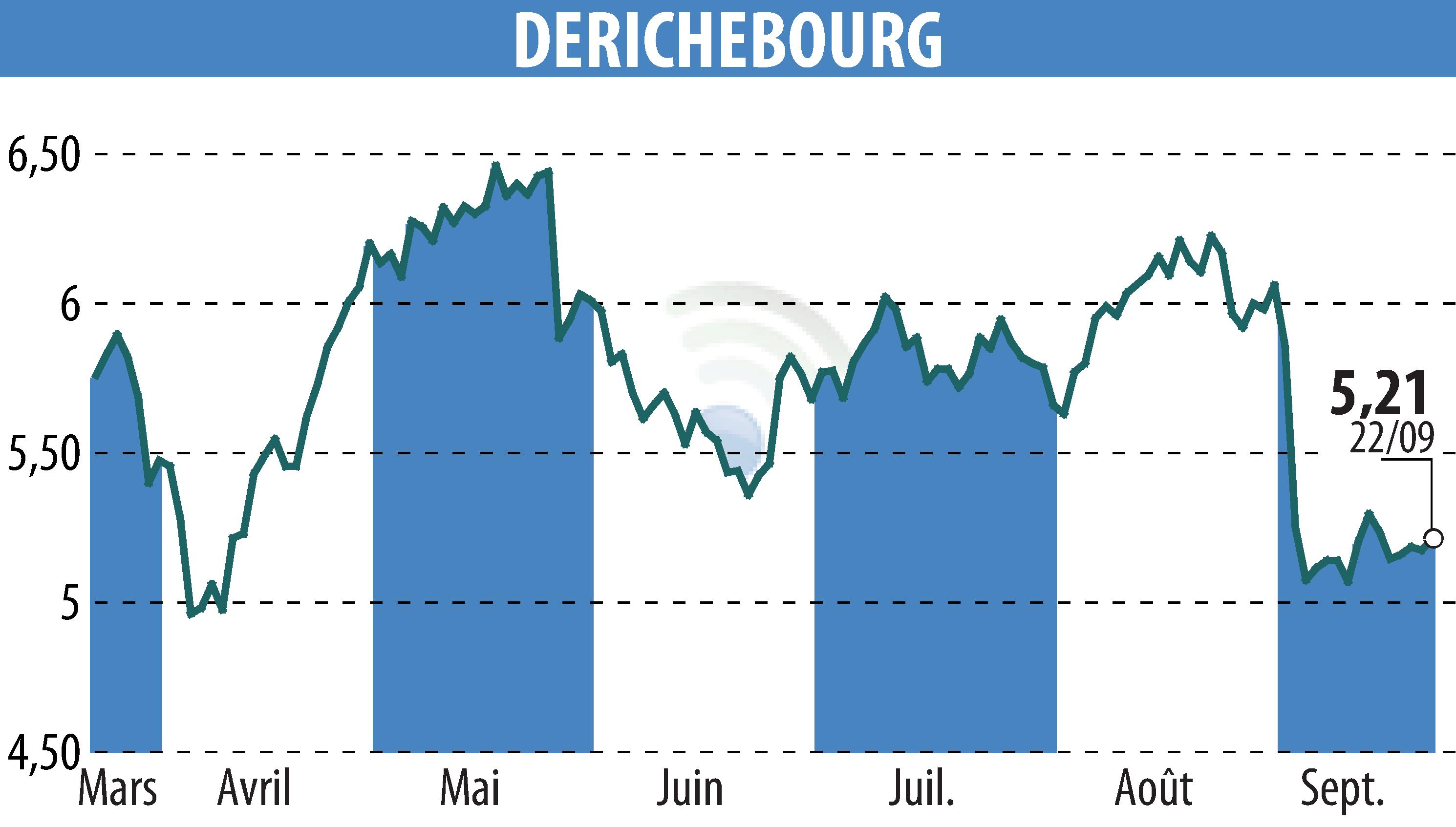 Stock price chart of DERICHEBOURG (EPA:DBG) showing fluctuations.