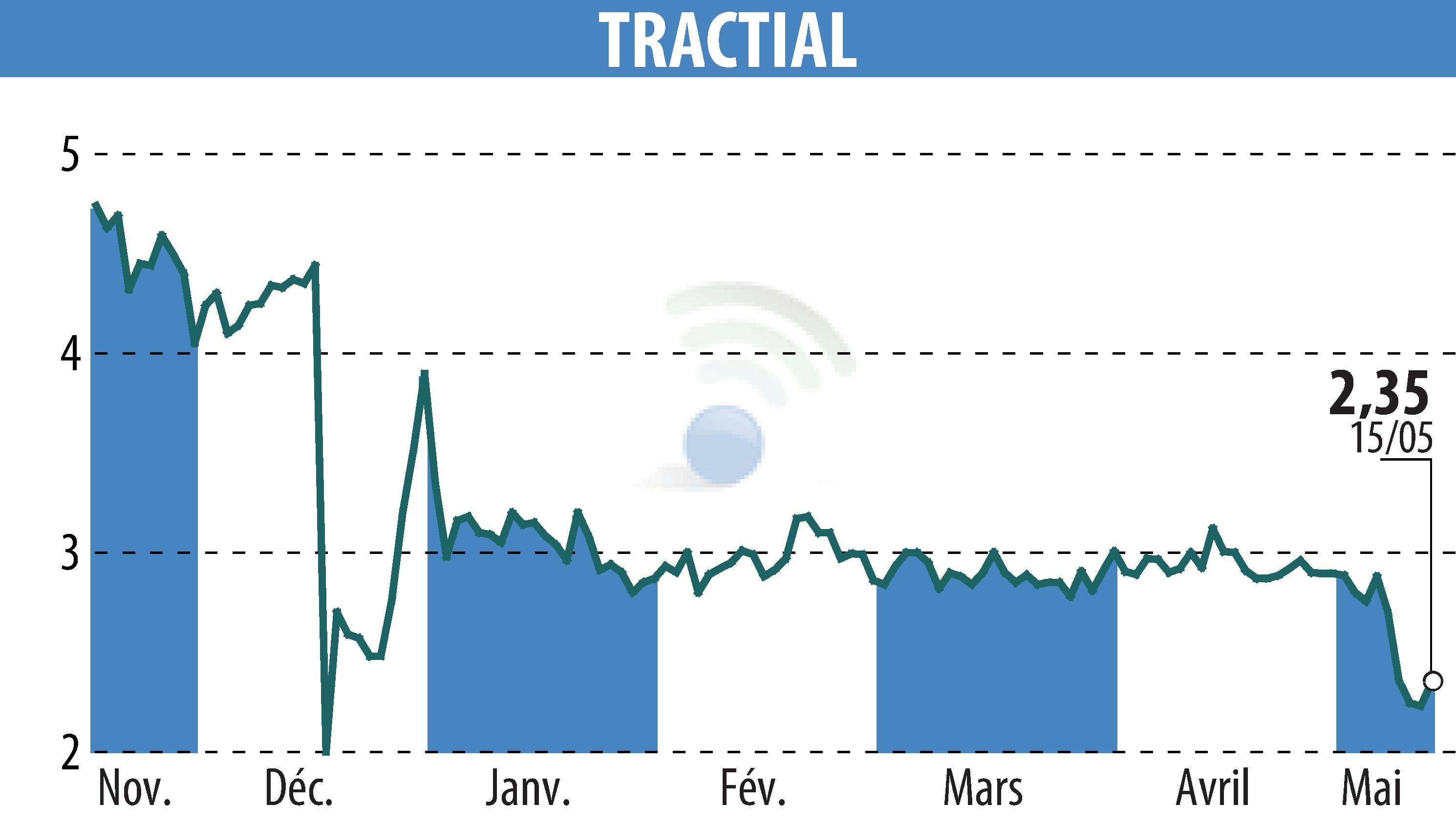 Stock price chart of TRACTIAL (EPA:ALTRA) showing fluctuations.