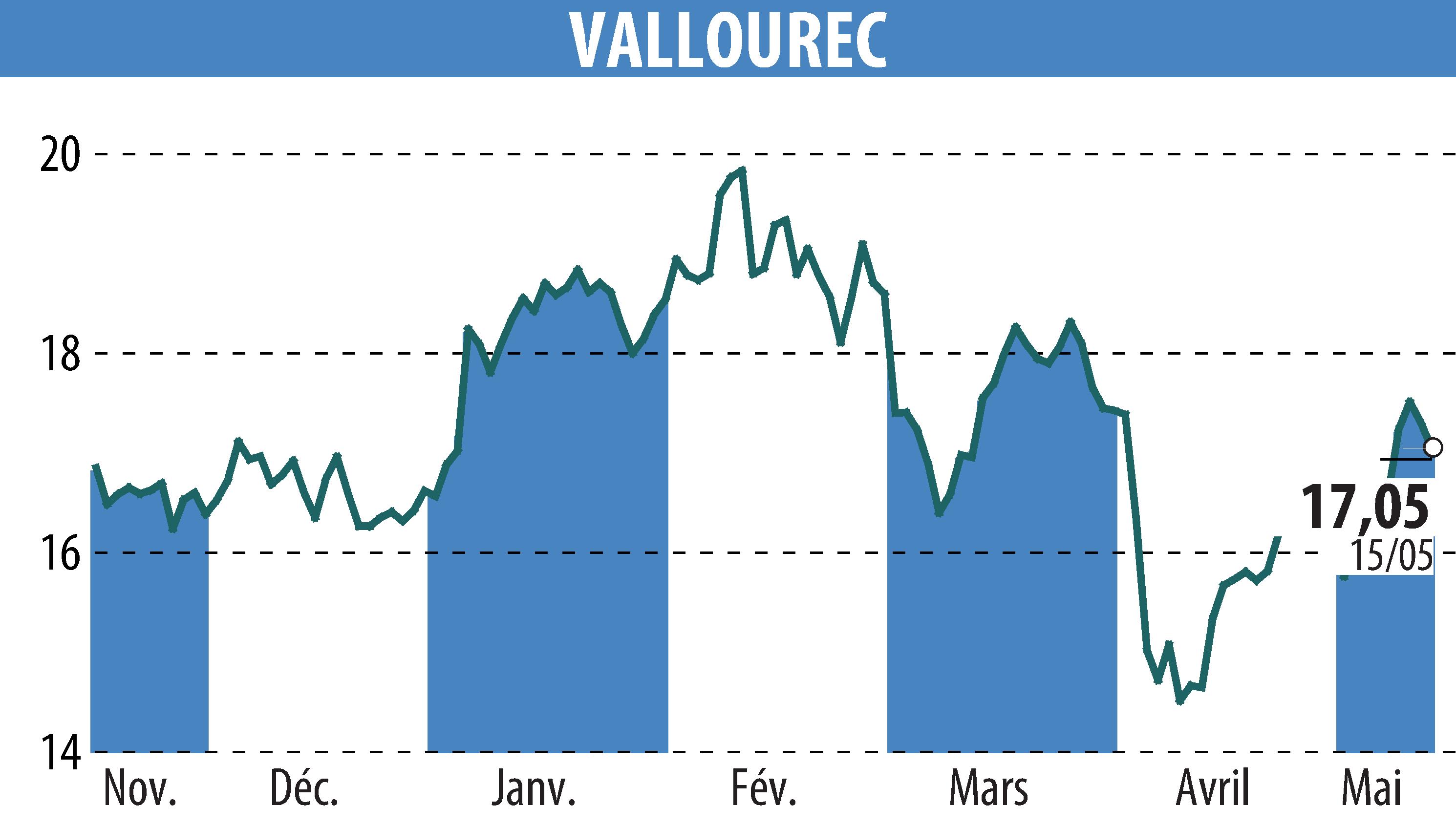 Graphique de l'évolution du cours de l'action VALLOUREC (EPA:VK).
