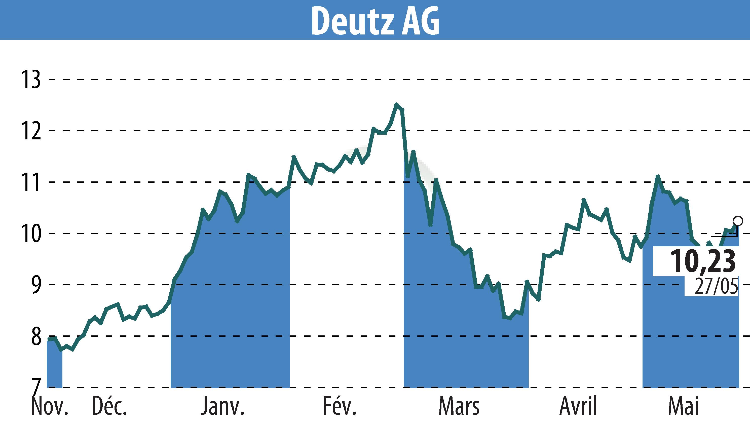 Graphique de l'évolution du cours de l'action DEUTZ AG (EBR:DEZ).