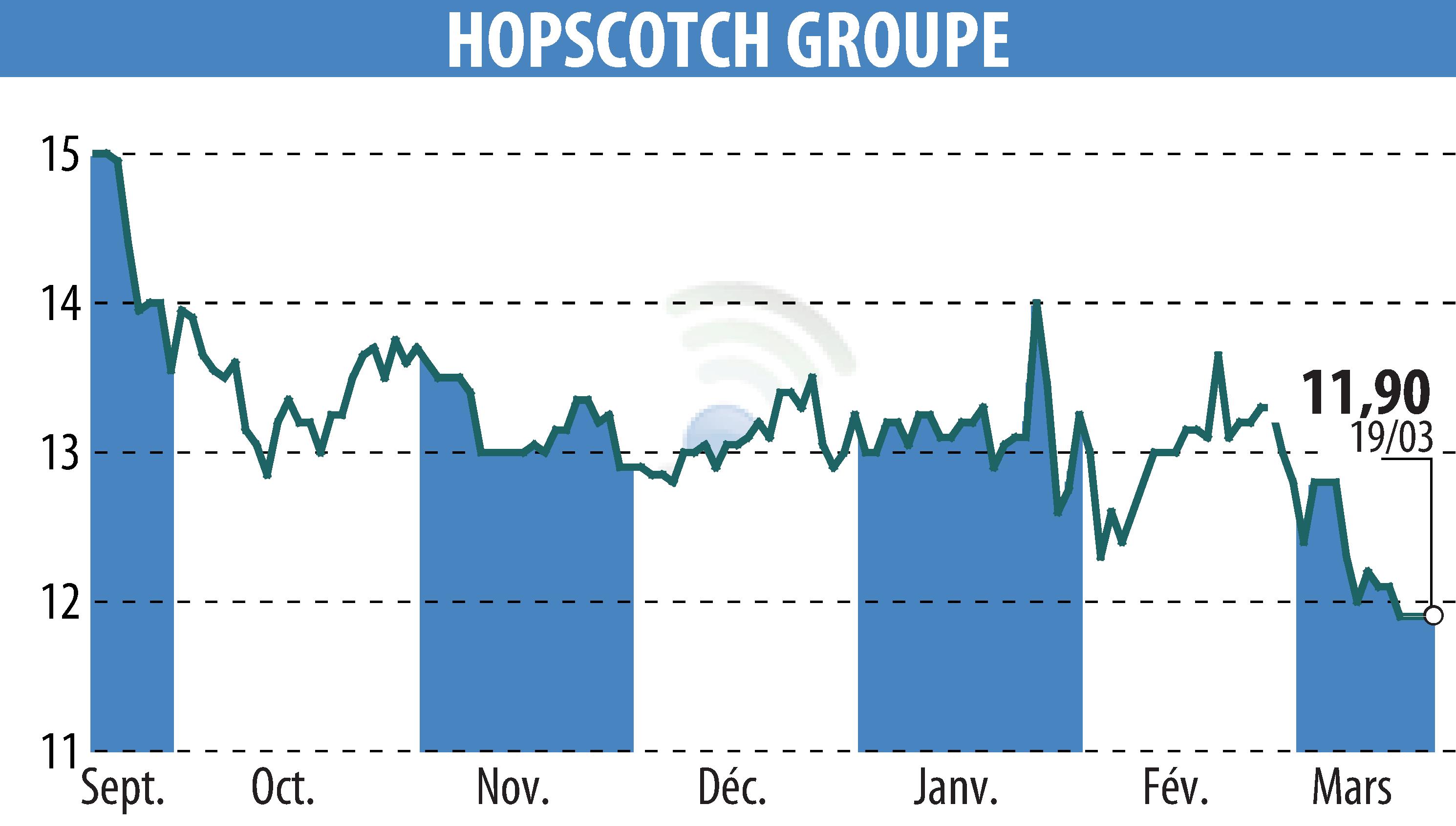 Stock price chart of HOPSCOTCH-GROUPE (EPA:ALHOP) showing fluctuations.