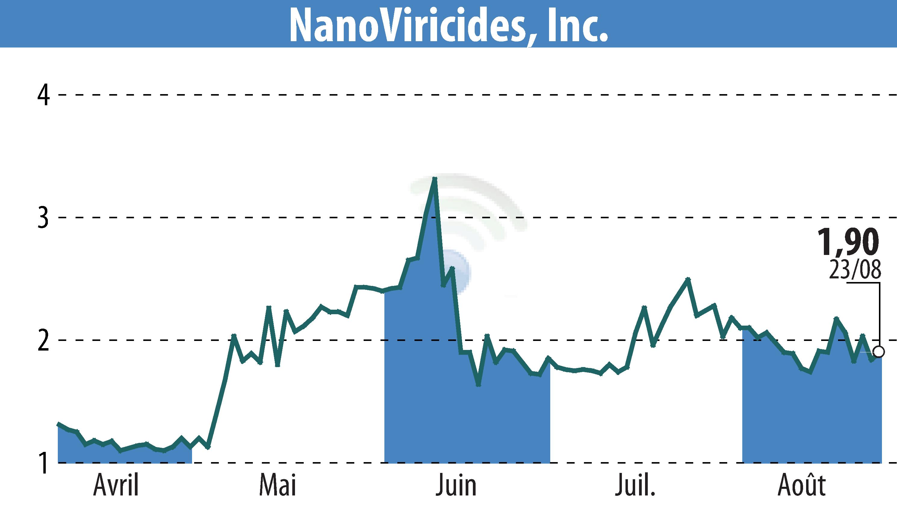 Stock price chart of NanoViricides, Inc. (EBR:NNVC) showing fluctuations.