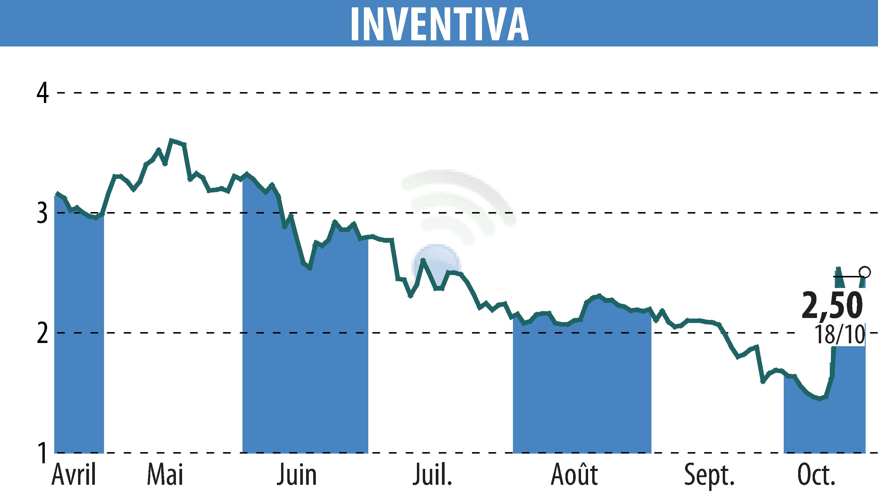 Graphique de l'évolution du cours de l'action INVENTIVA  (EPA:IVA).
