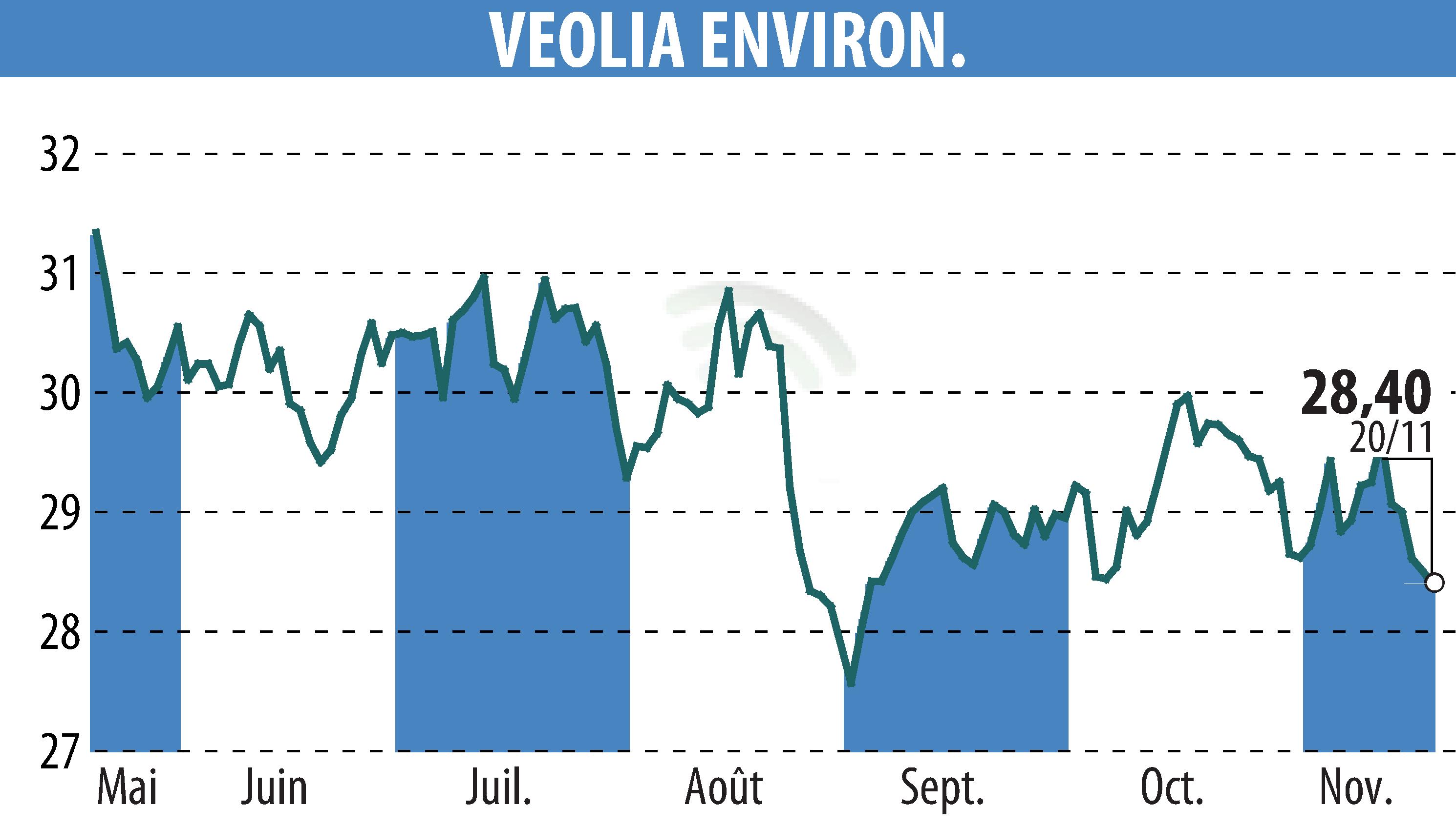 Graphique de l'évolution du cours de l'action VEOLIA (EPA:VIE).