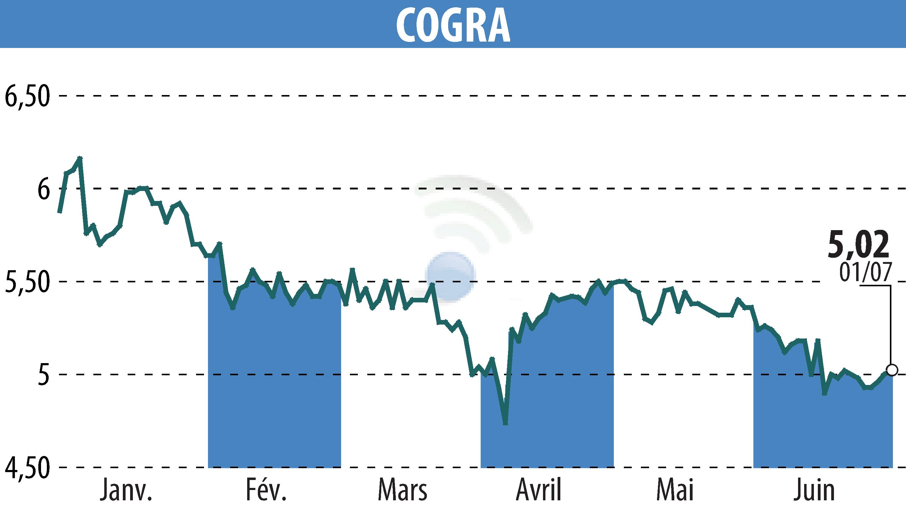 Stock price chart of COGRA (EPA:ALCOG) showing fluctuations.