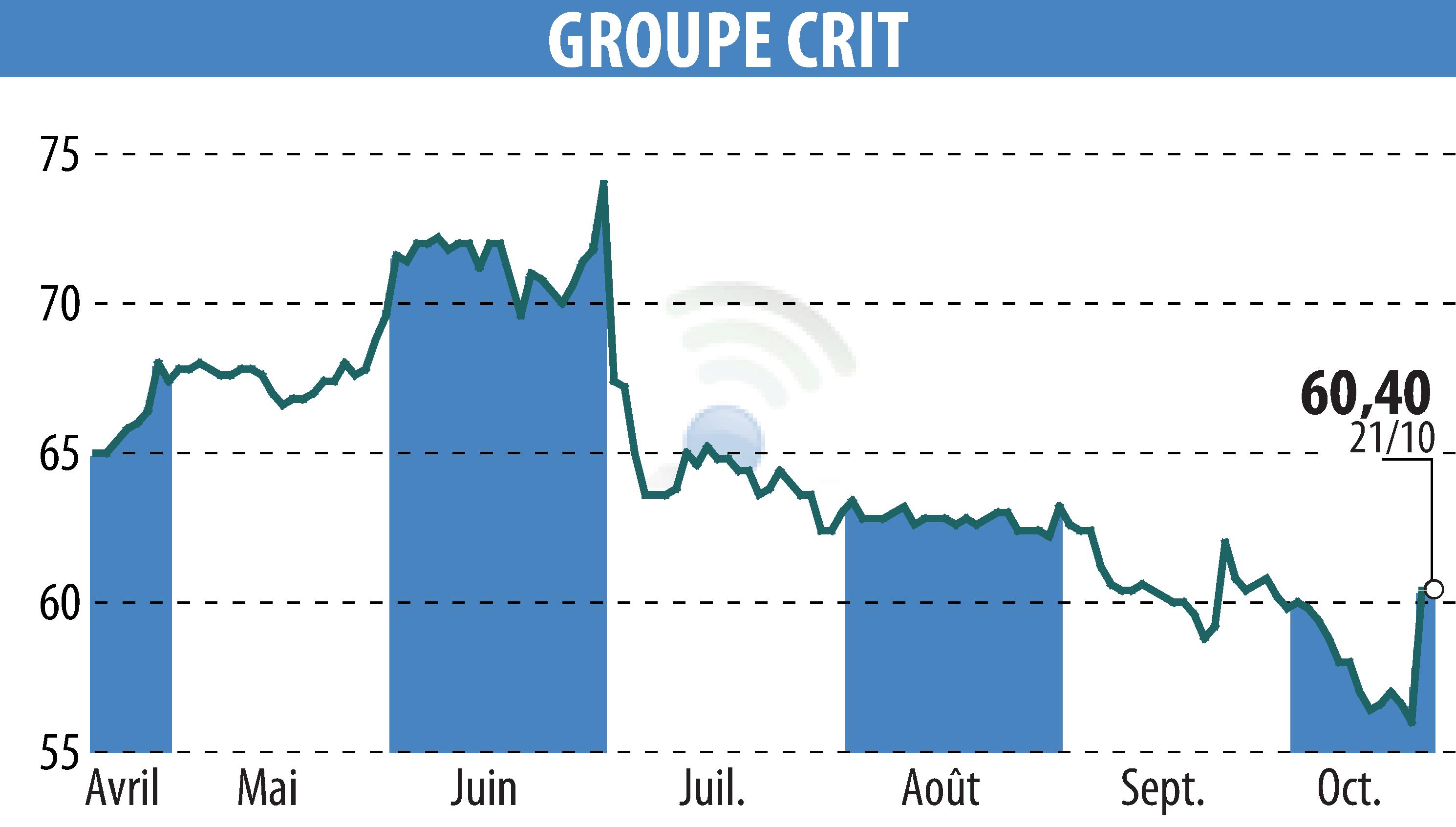 Graphique de l'évolution du cours de l'action GROUPE CRIT (EPA:CEN).